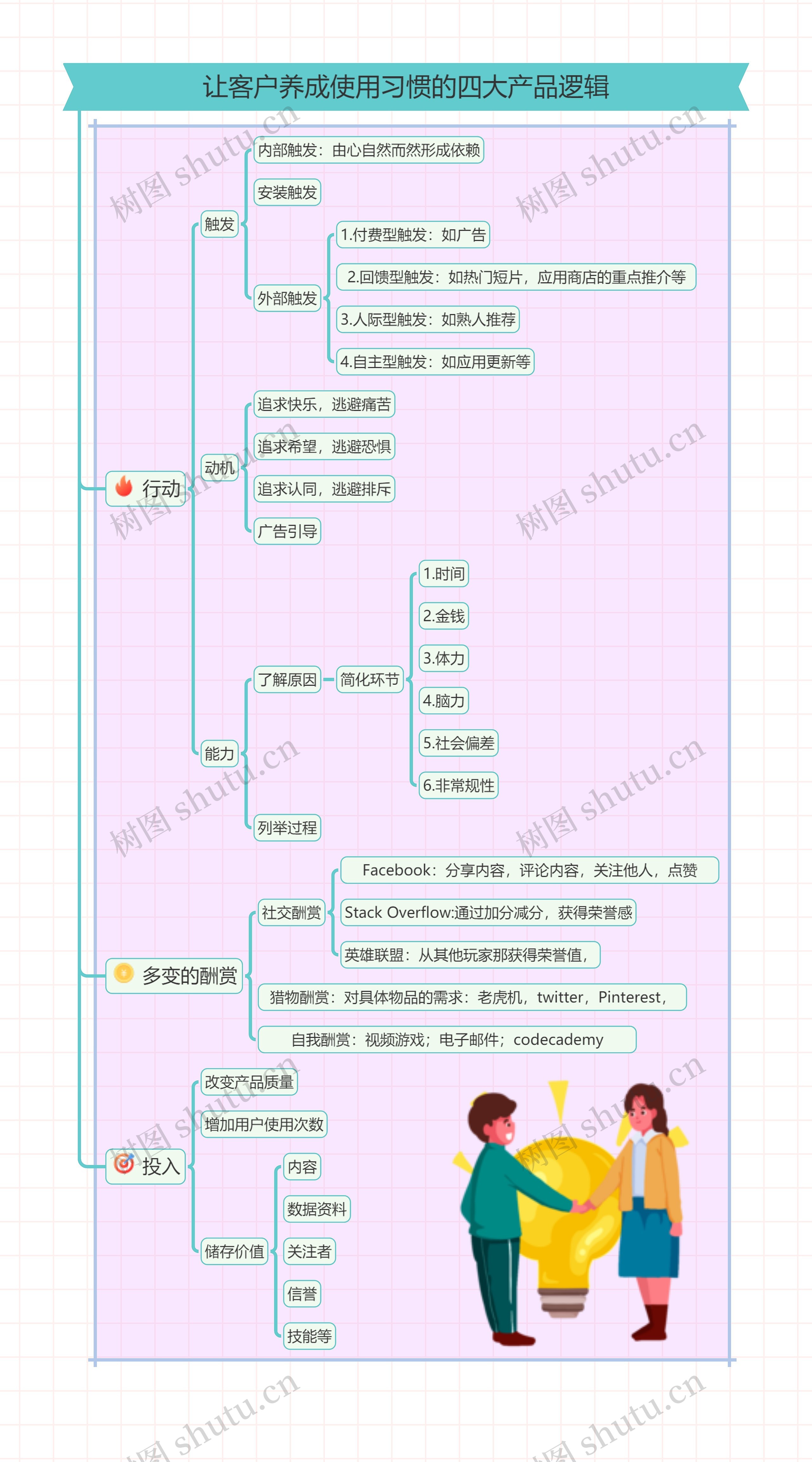 让客户养成使用习惯的四大产品逻辑