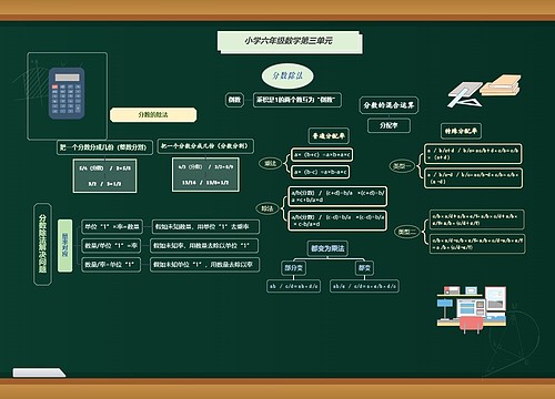 分数除法思维导图