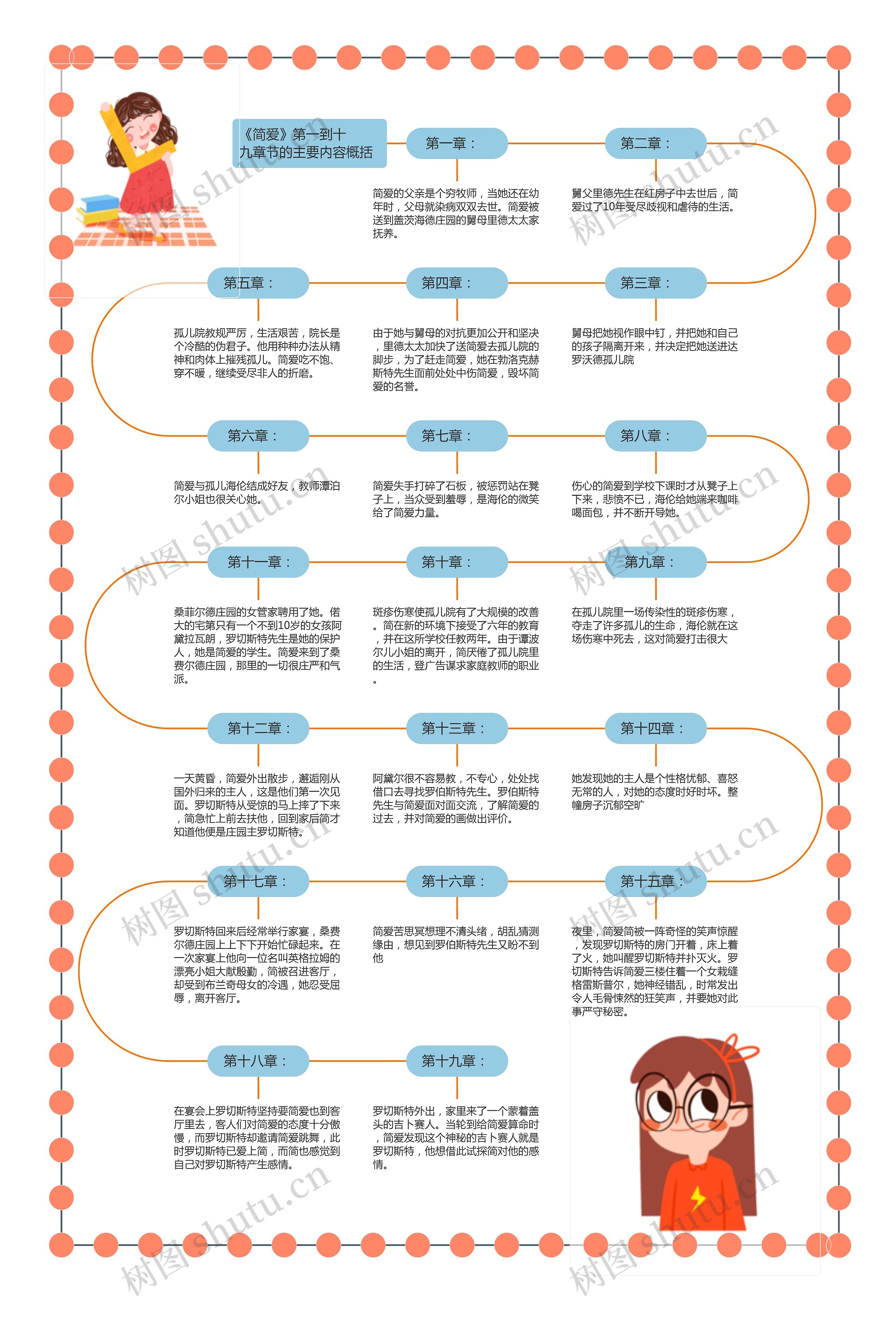 《简爱》书籍第一到十九章节的主要内容概要思维导图