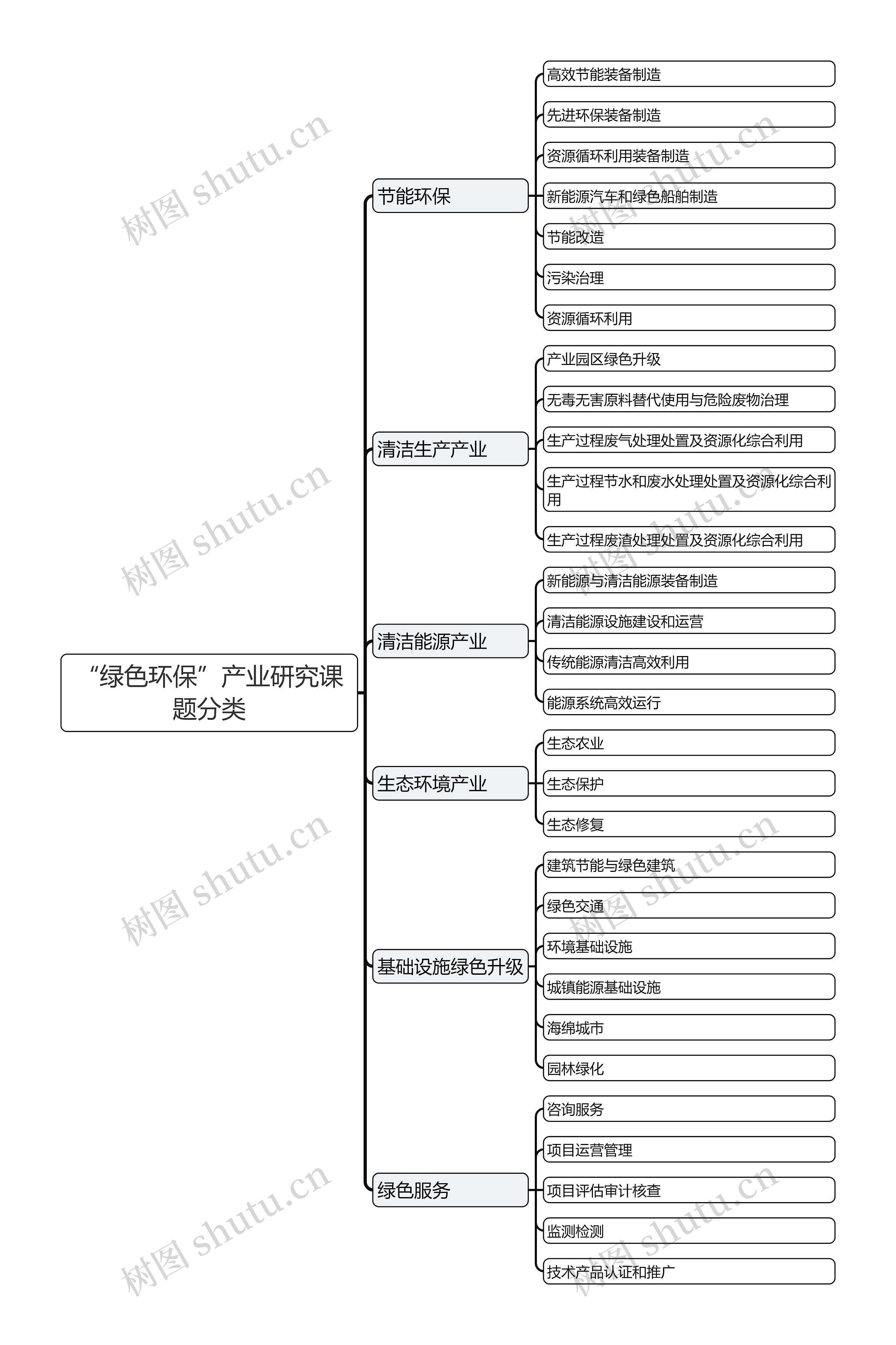 “绿色环保”产业研究课题分类总结思维导图