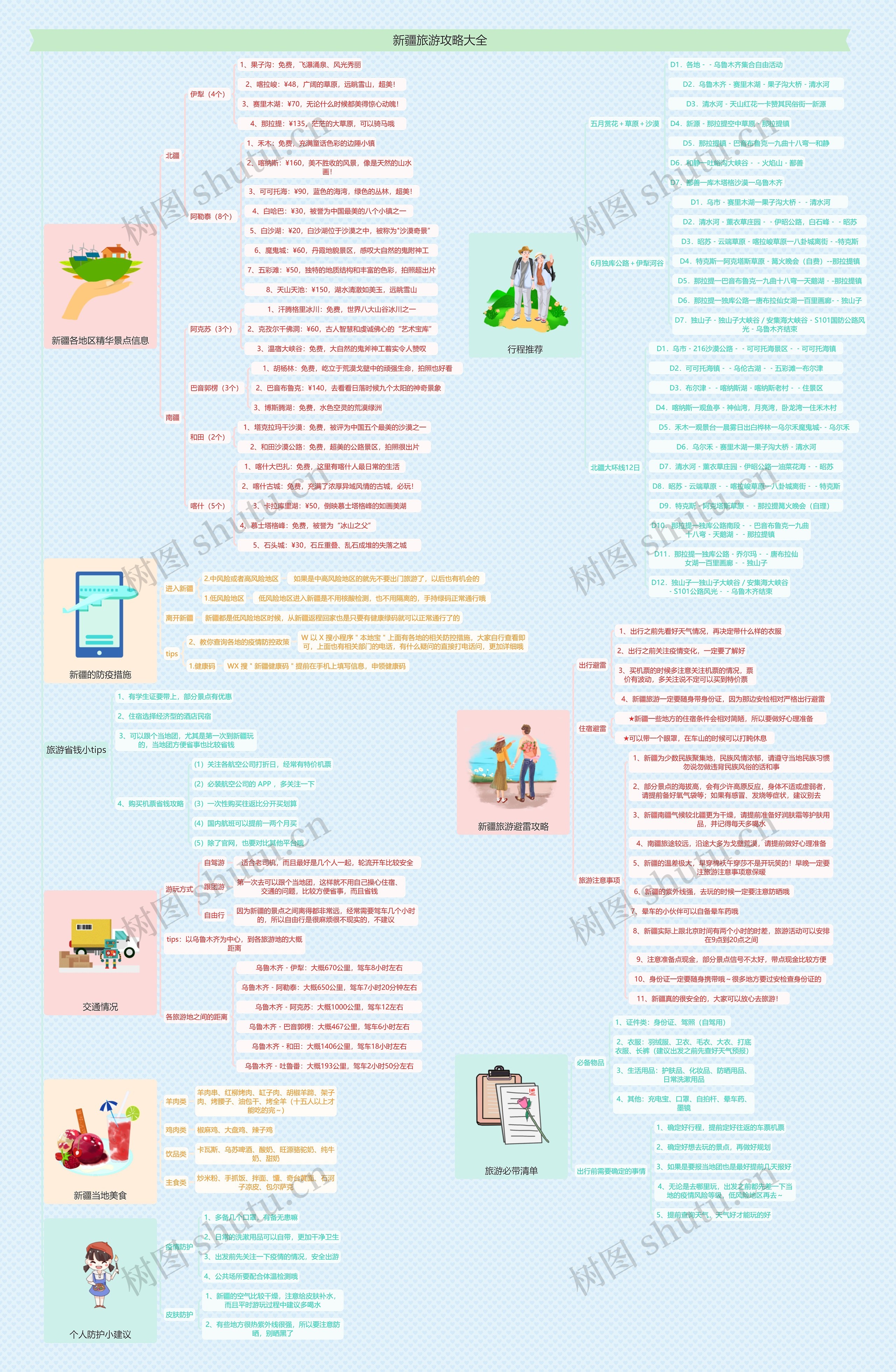 新疆旅游攻略大全思维导图