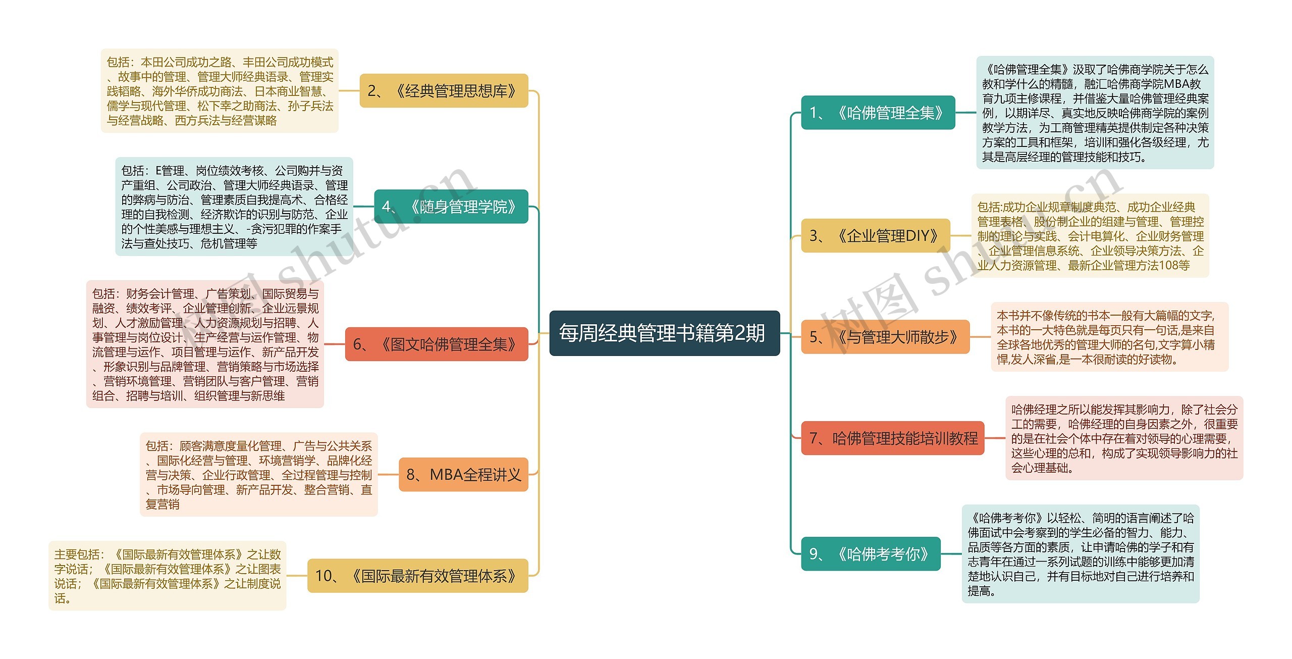 每周经典管理书籍第2期 思维导图