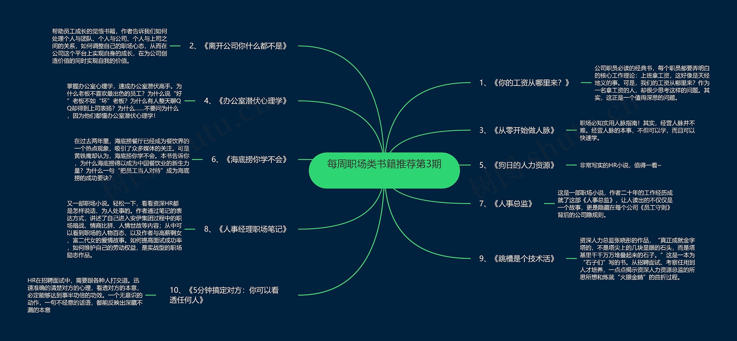 每周职场类书籍推荐第3期 思维导图