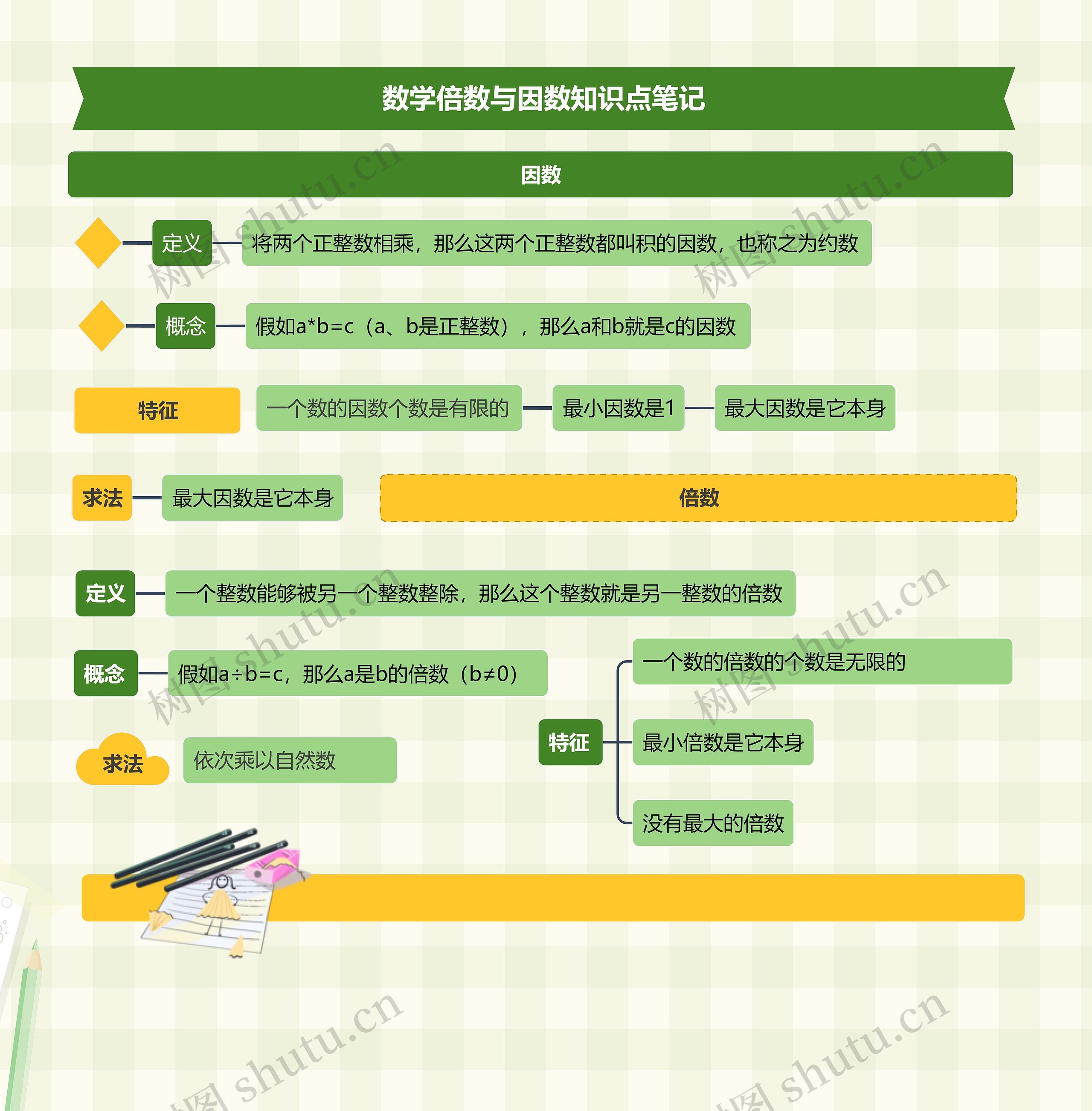 数学倍数与因数知识点笔记