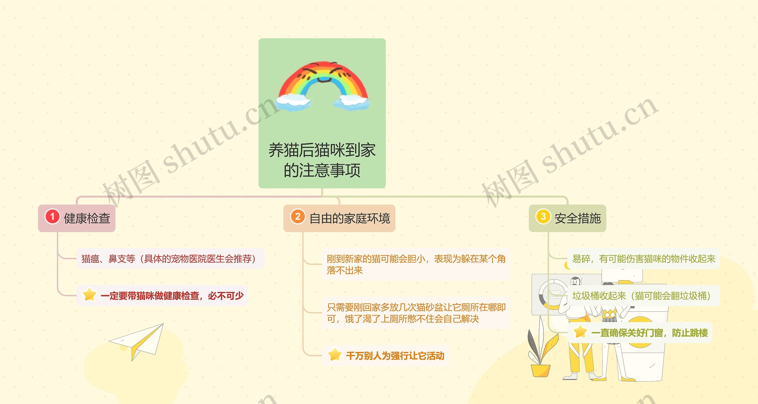 养猫后猫咪到家
的注意事项
