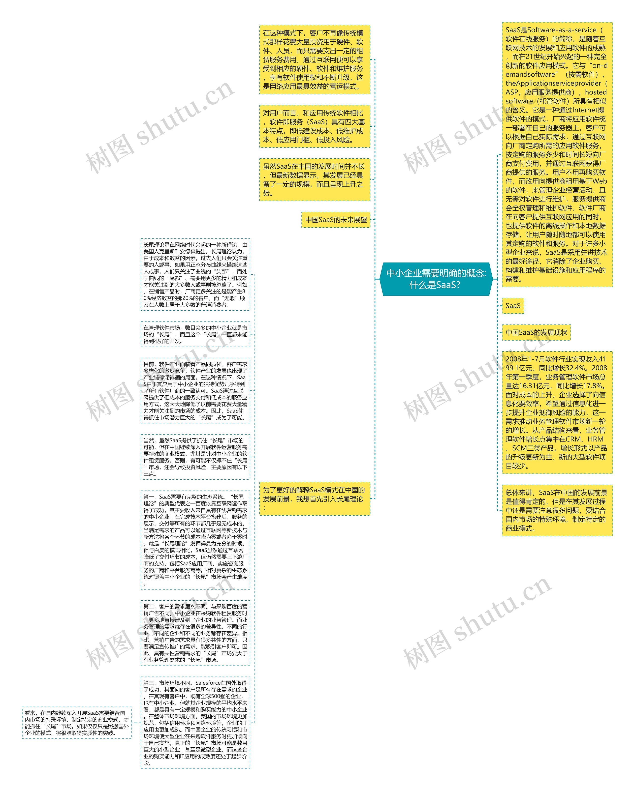 中小企业需要明确的概念:什么是SaaS? 思维导图