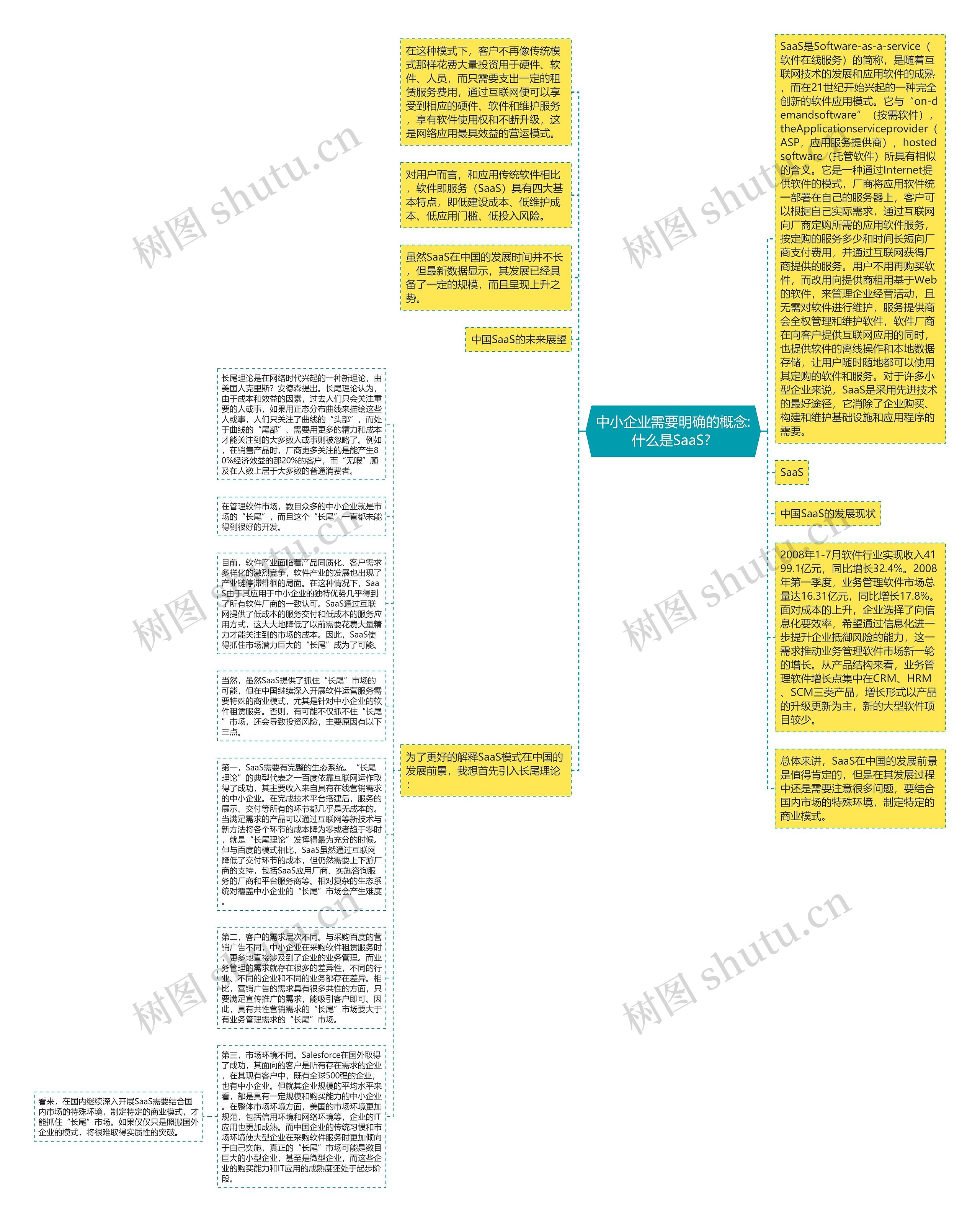 中小企业需要明确的概念:什么是SaaS? 思维导图高清图 中小企业需要明确的概念:什么是SaaS? 思维导图
