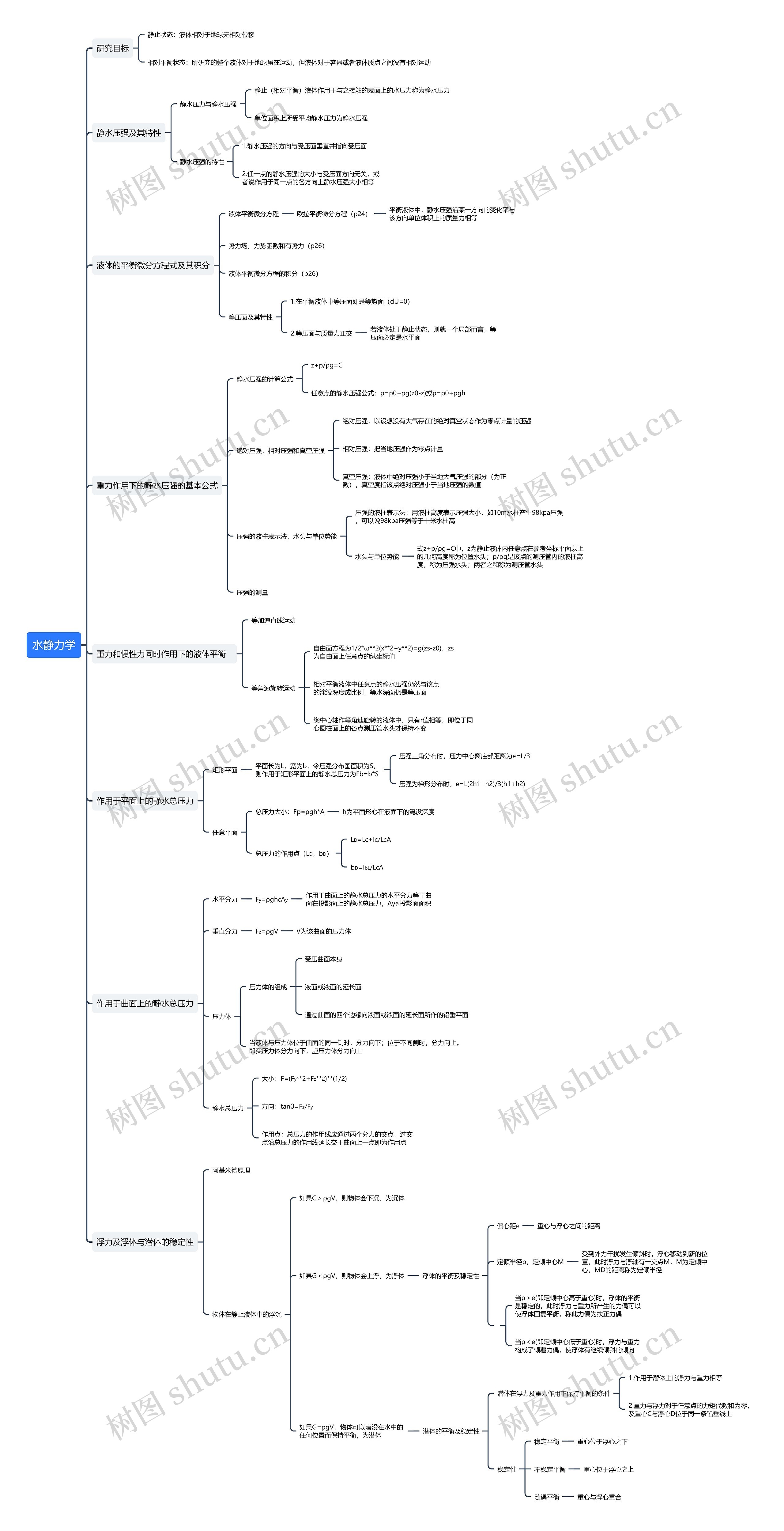 水静力学知识清单思维导图