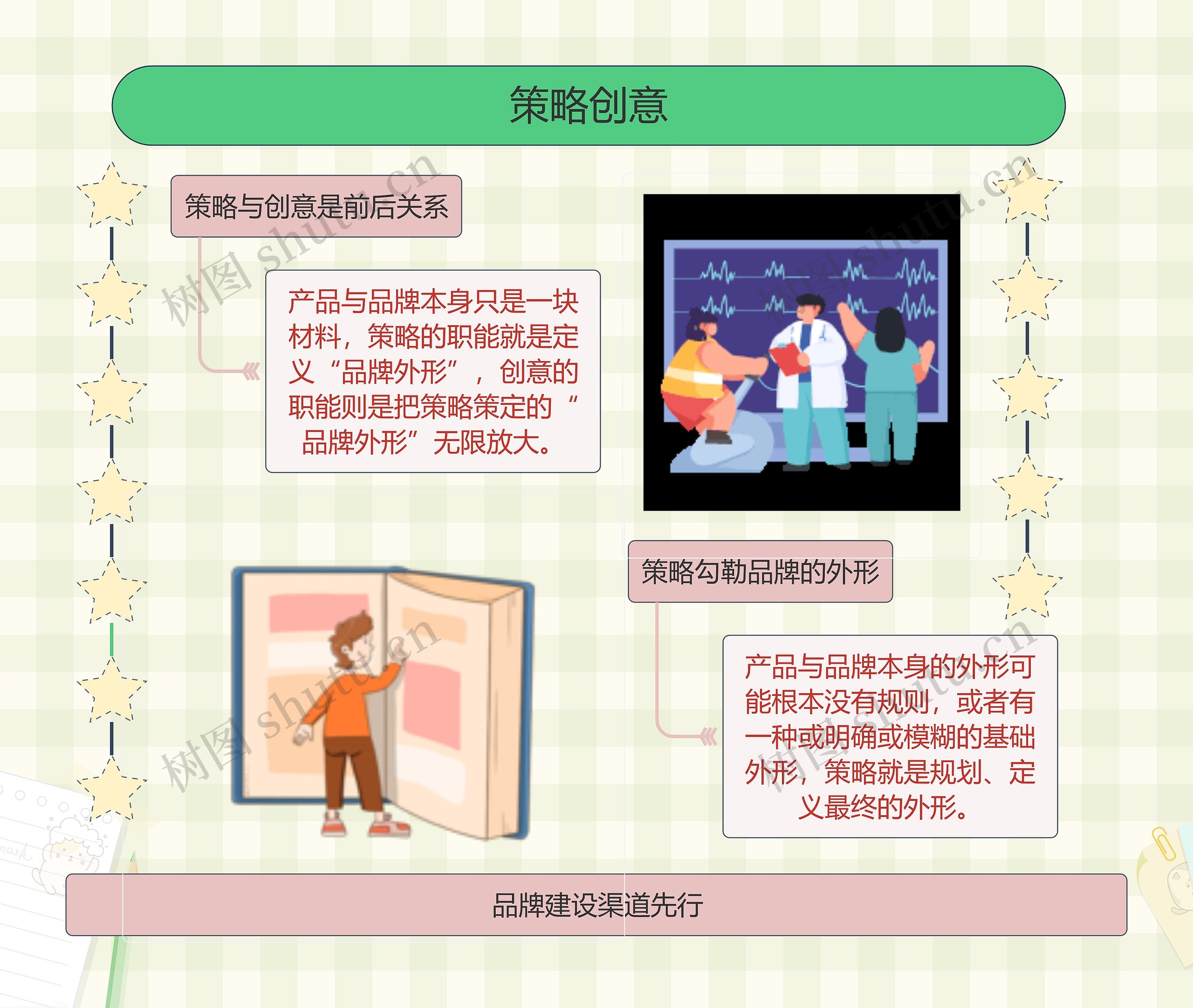 品牌策略创意思维导图高清图 品牌策略创意思维导图