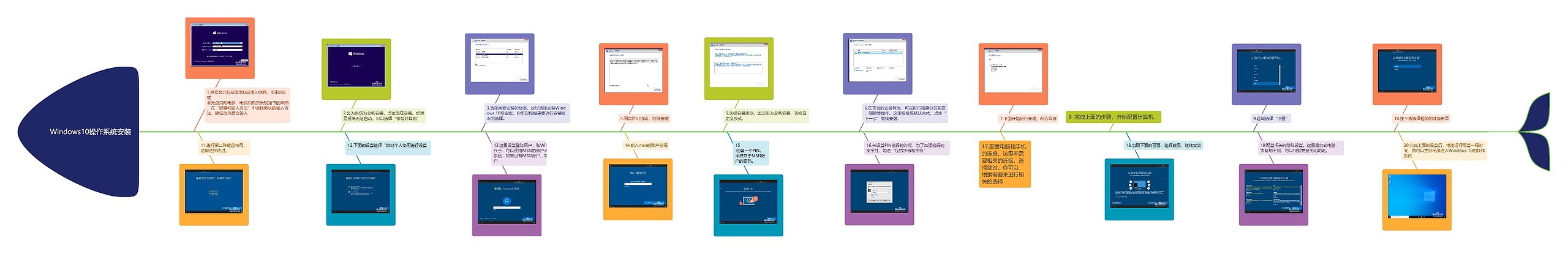 Windows10操作系统安装思维导图