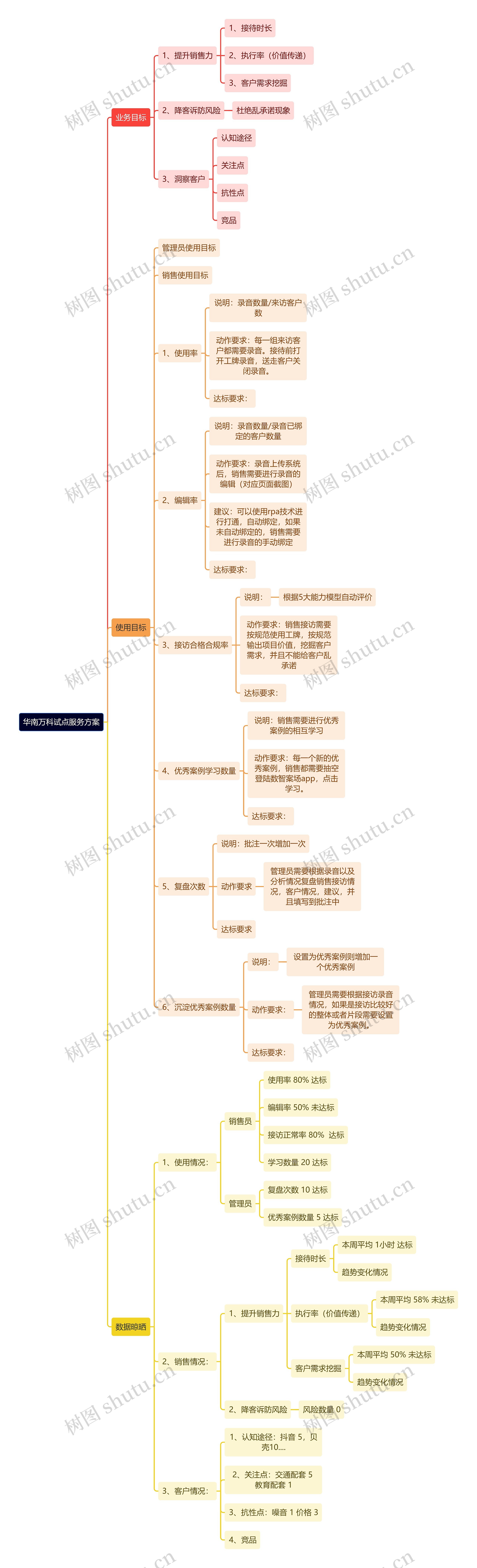 华南万科试点服务方案