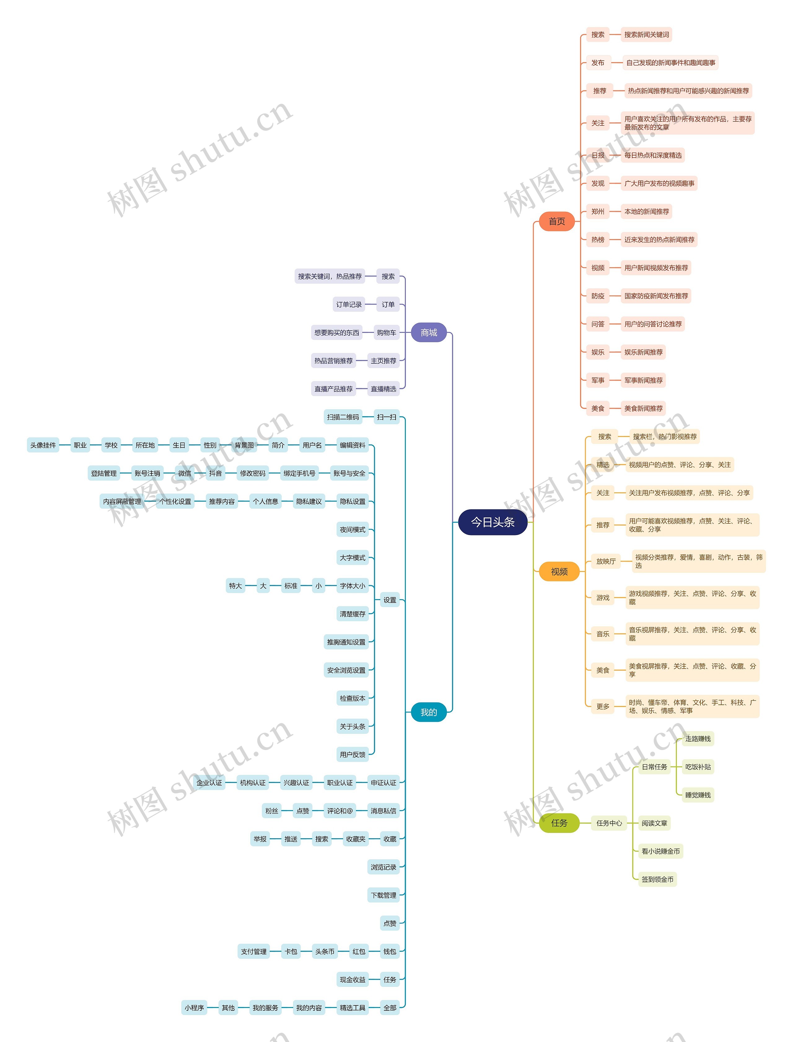 今日头条思维导图