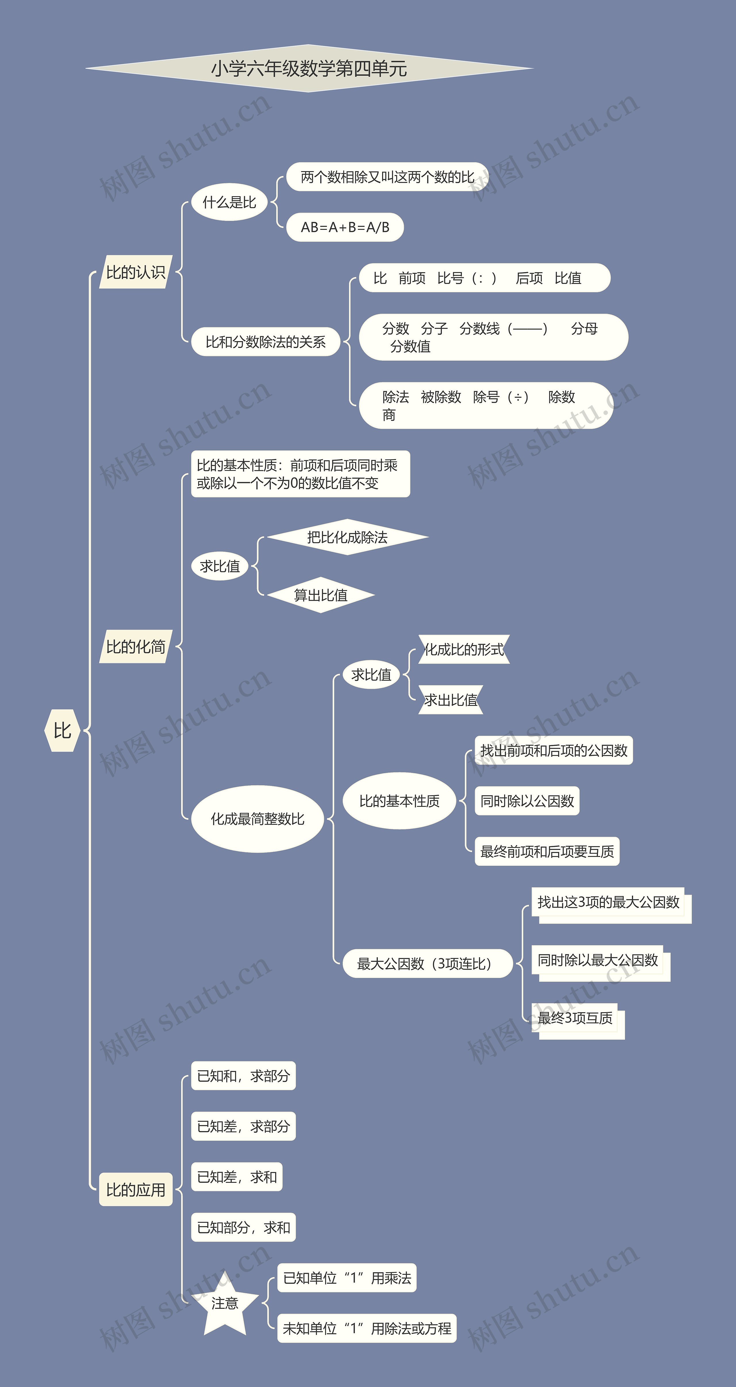 第四单元《比》