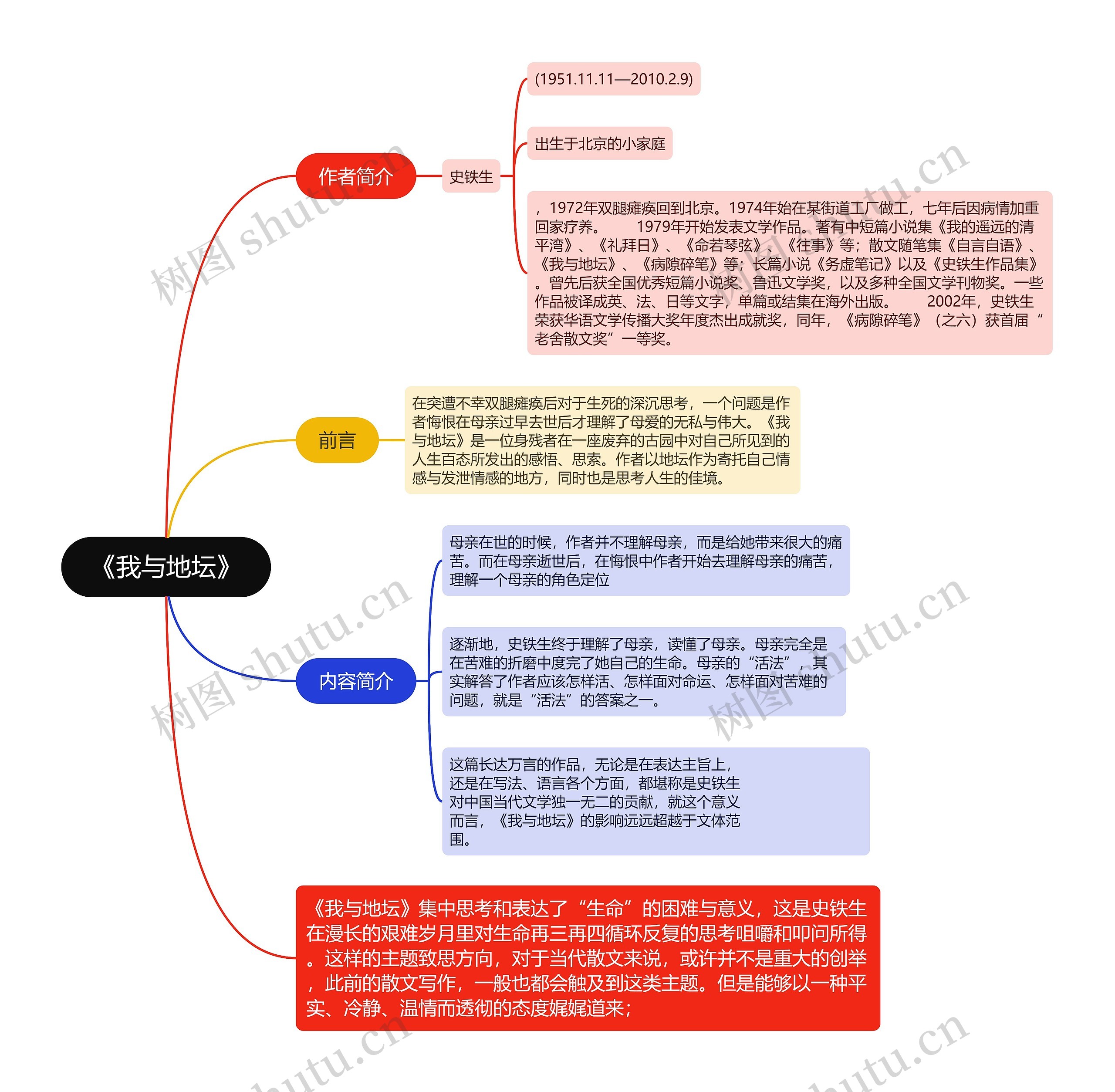 我与地坛思维导图