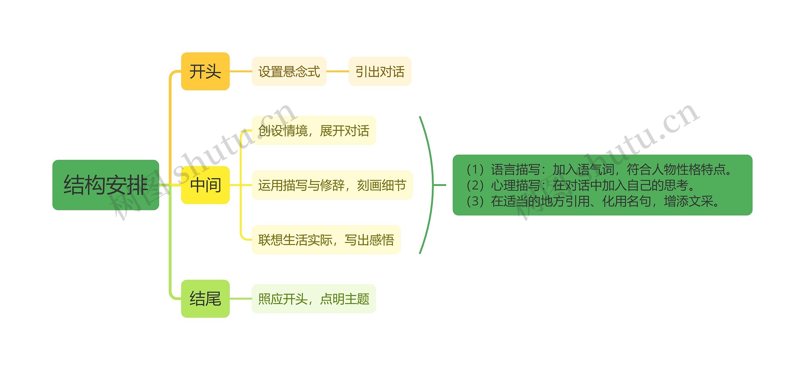 文章结构安排思维导图