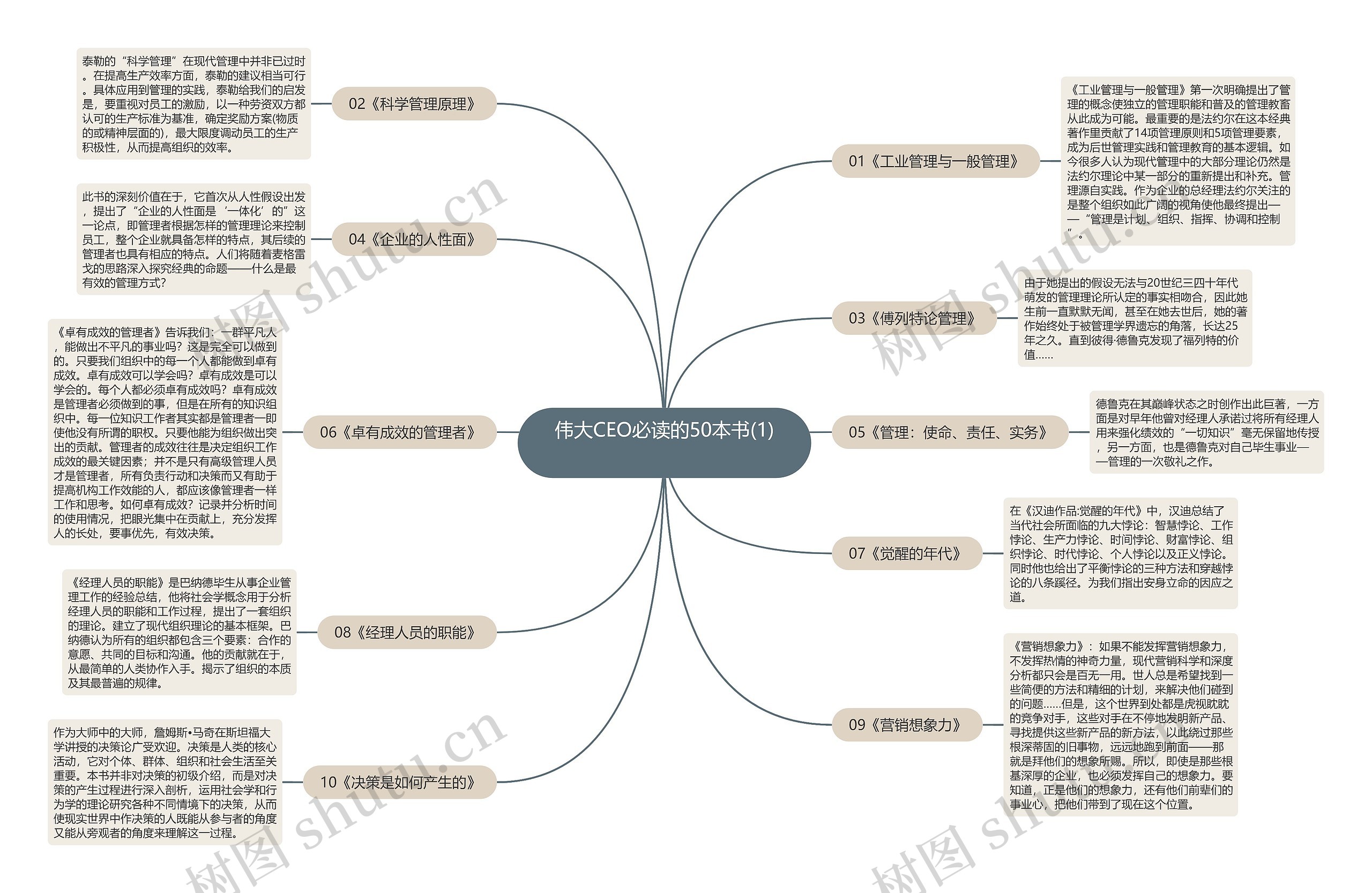 伟大CEO必读的50本书(1) 思维导图高清图 伟大CEO必读的50本书(1) 思维导图