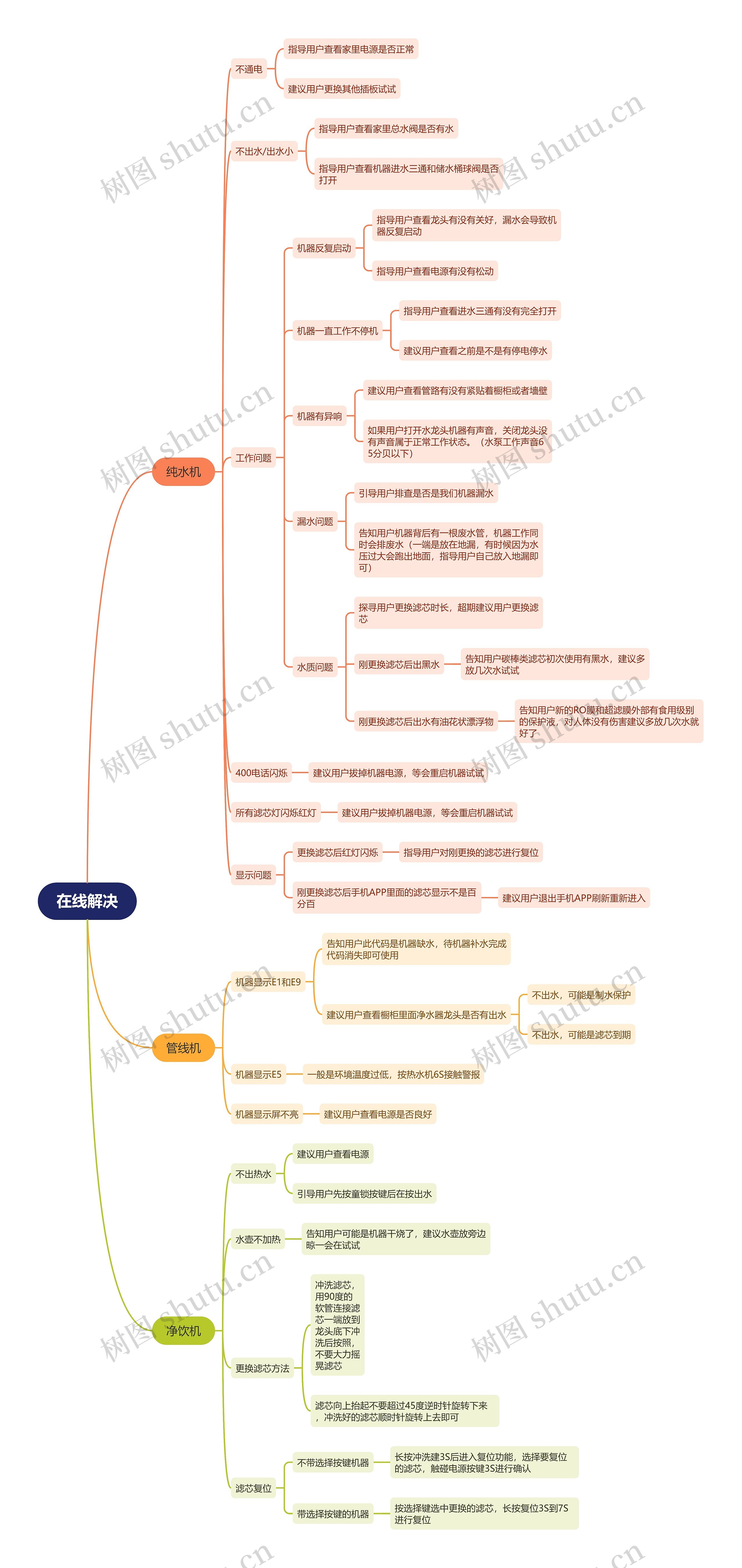 饮水机在线解决方案思维导图
