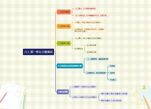  分数乘法思维导图