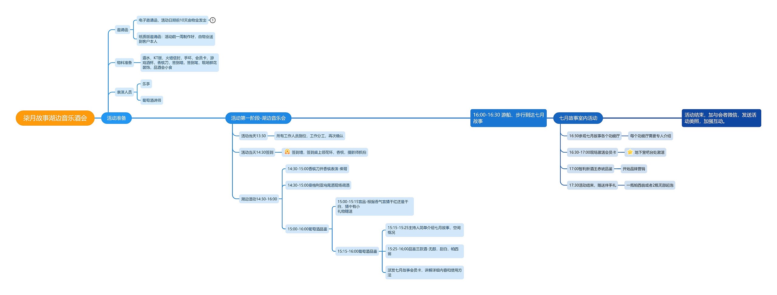 ﻿柒月故事湖边音乐酒会思维导图