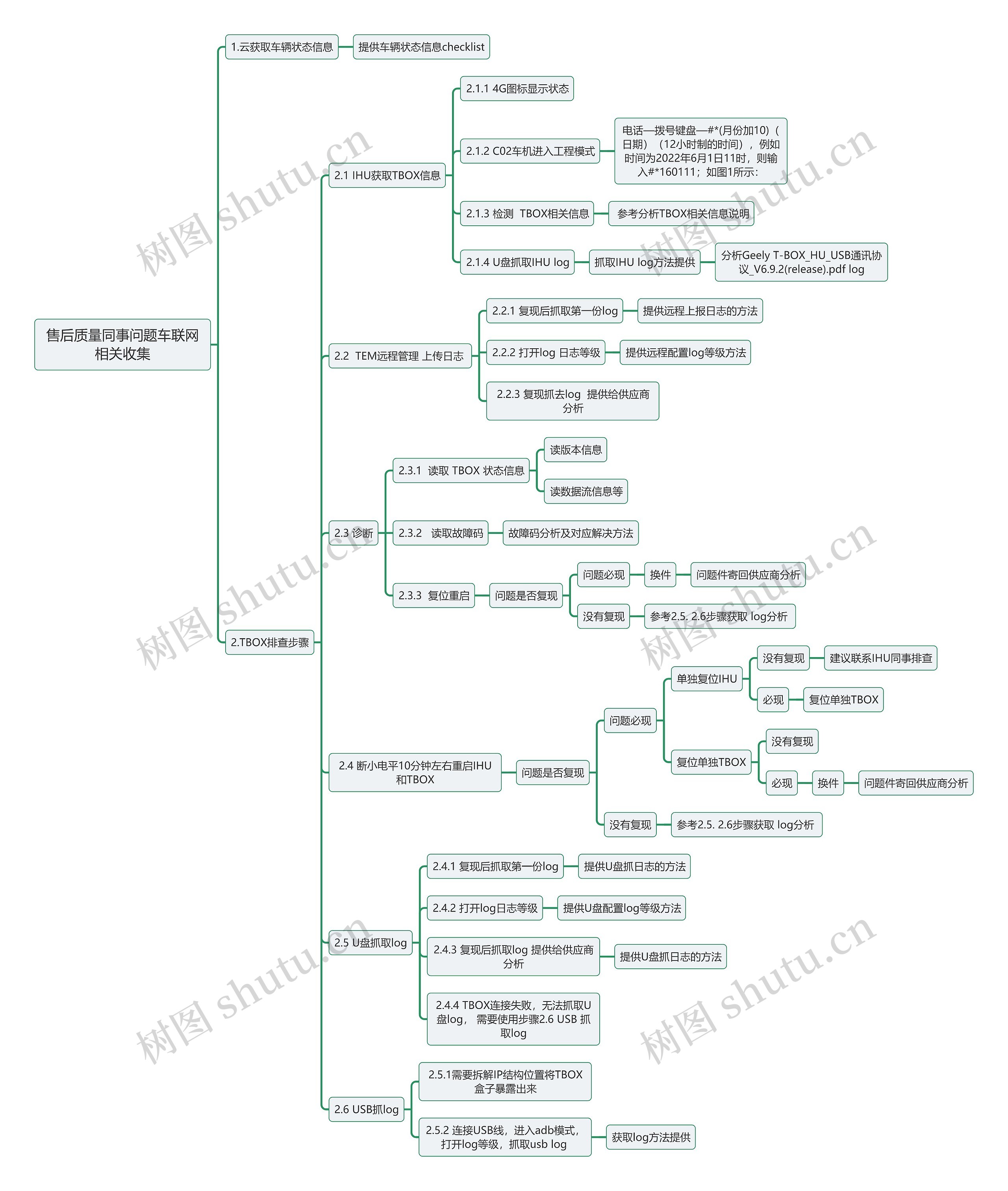 售后质量同事问题车联网相关收集思维导图