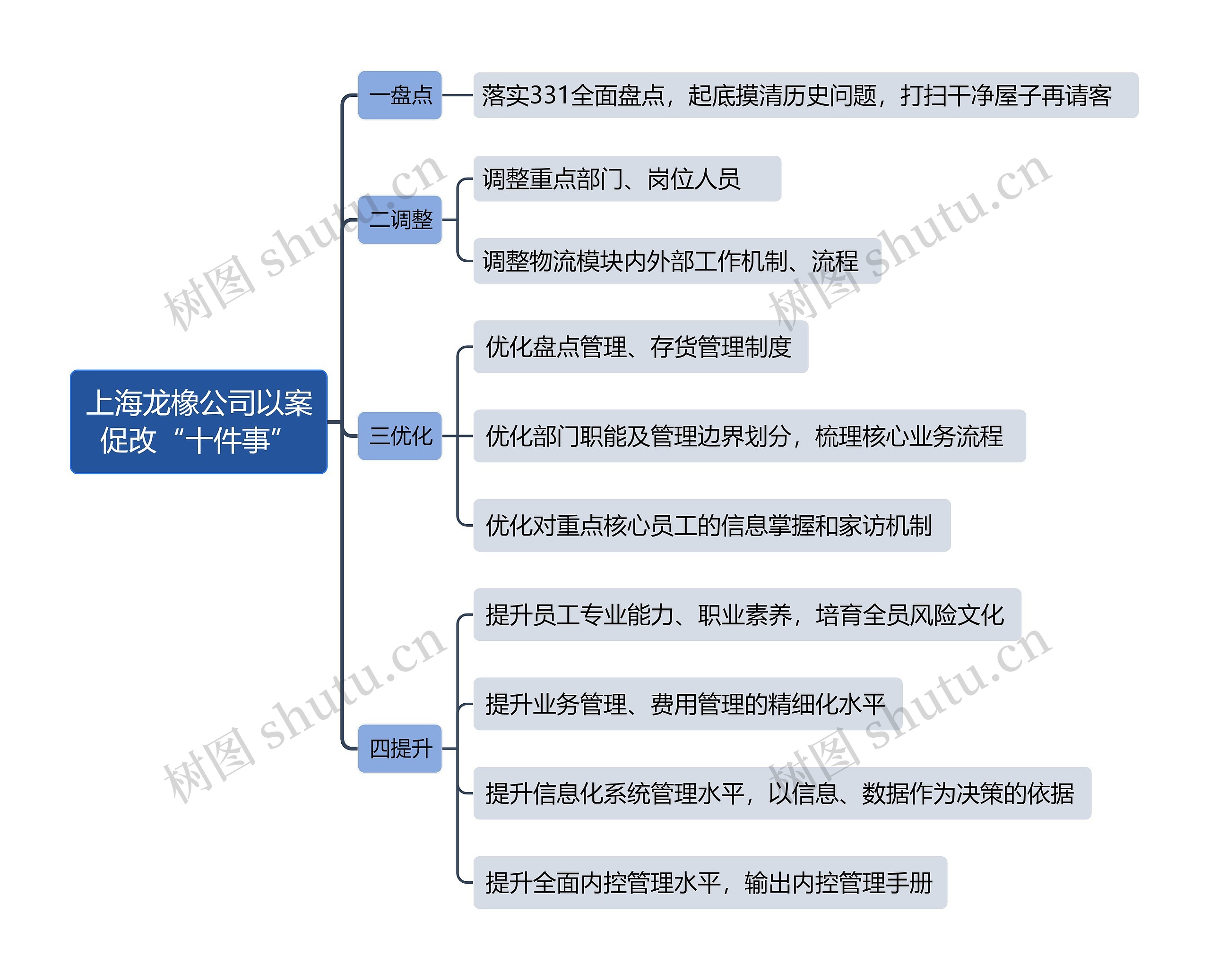 上海龙橡公司以案促改“十件事”思维导图