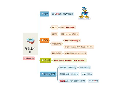 现在进行时思维导图