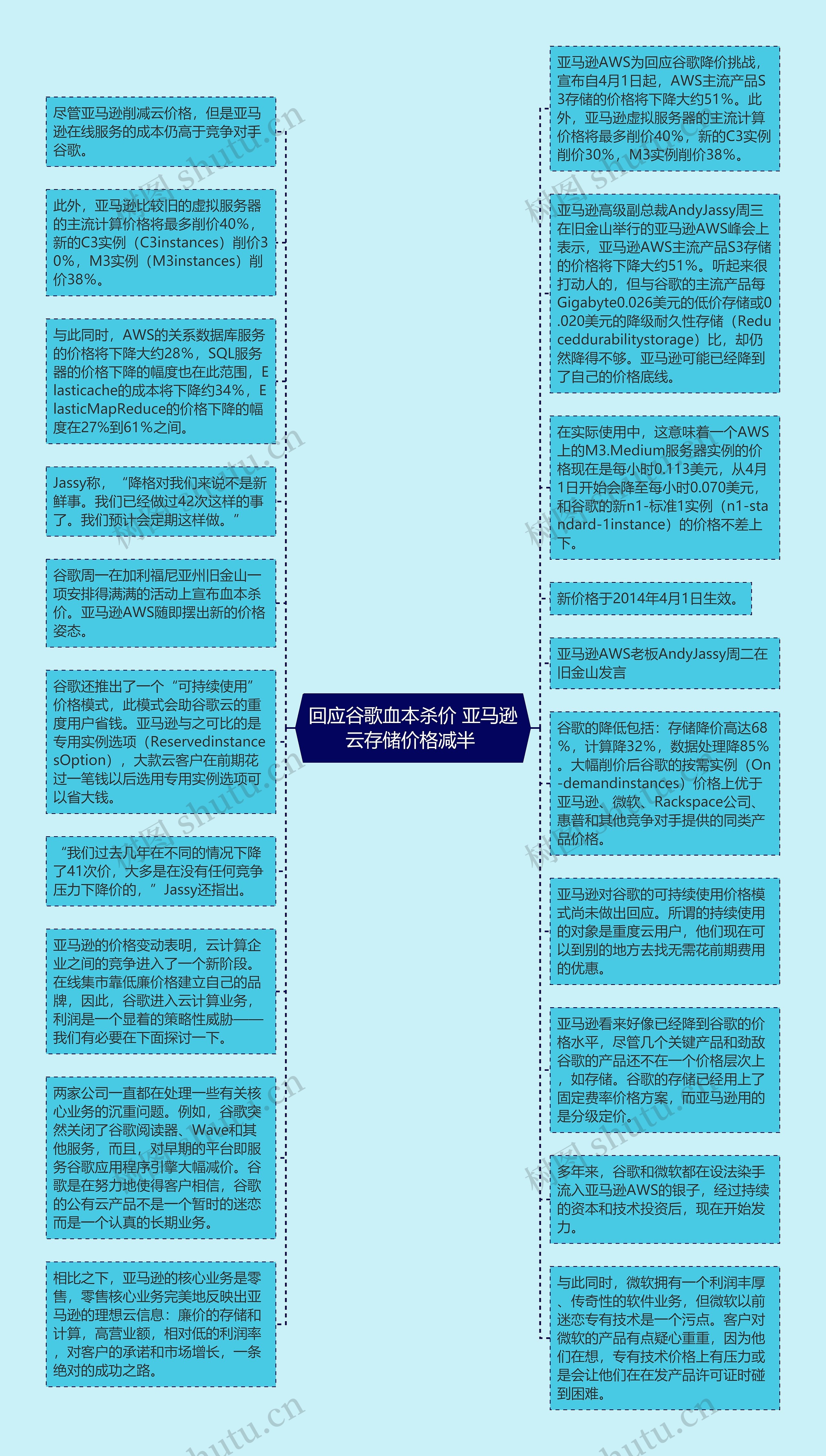 回应谷歌血本杀价 亚马逊云存储价格减半 