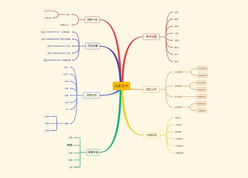 皮影艺术思维导图