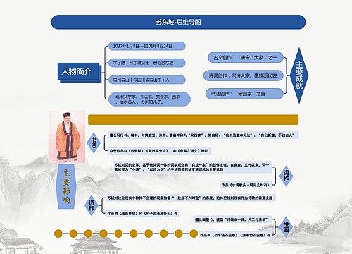 苏东坡-思维导图