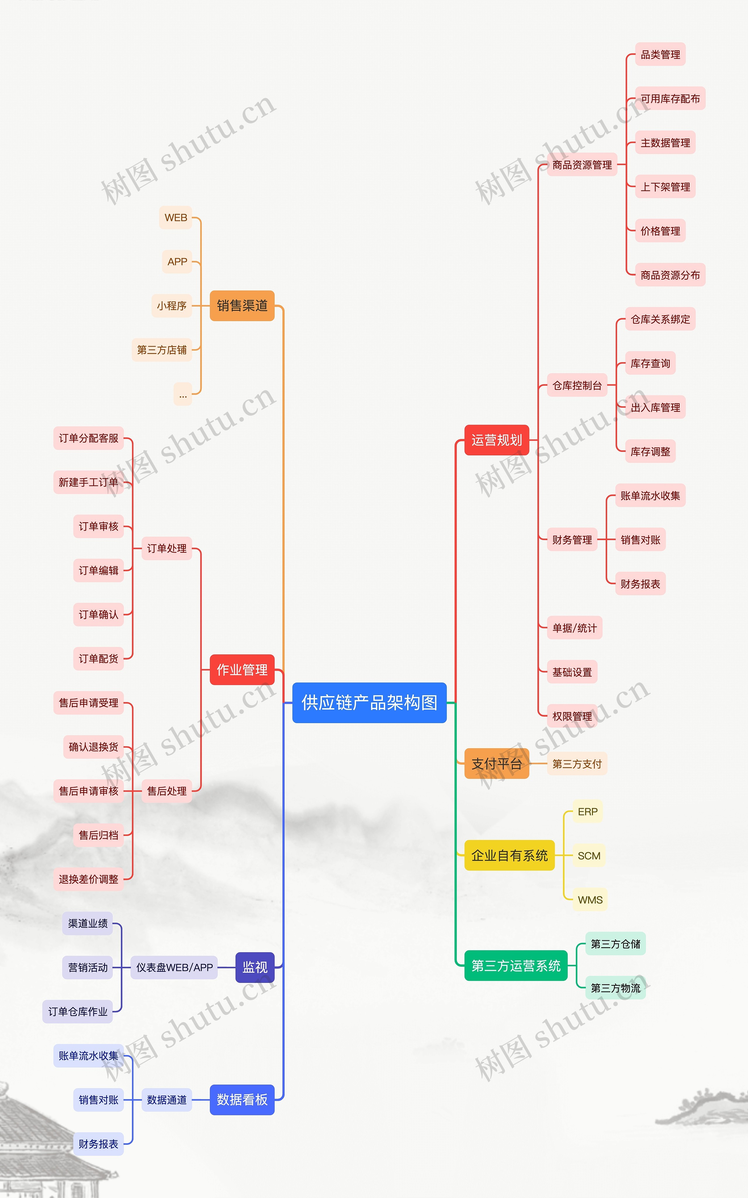 供应链产品架构图思维导图