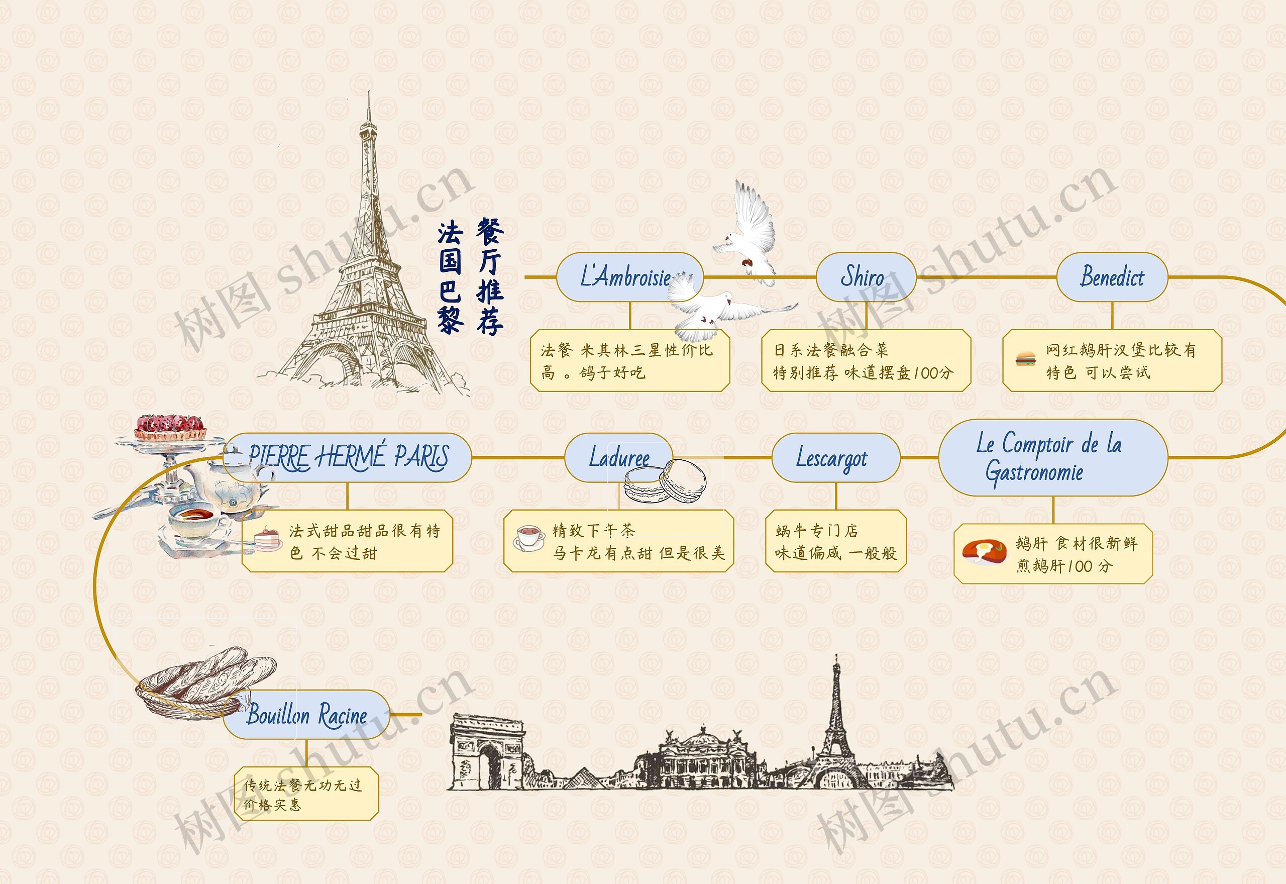 法国巴黎餐厅推荐思维导图