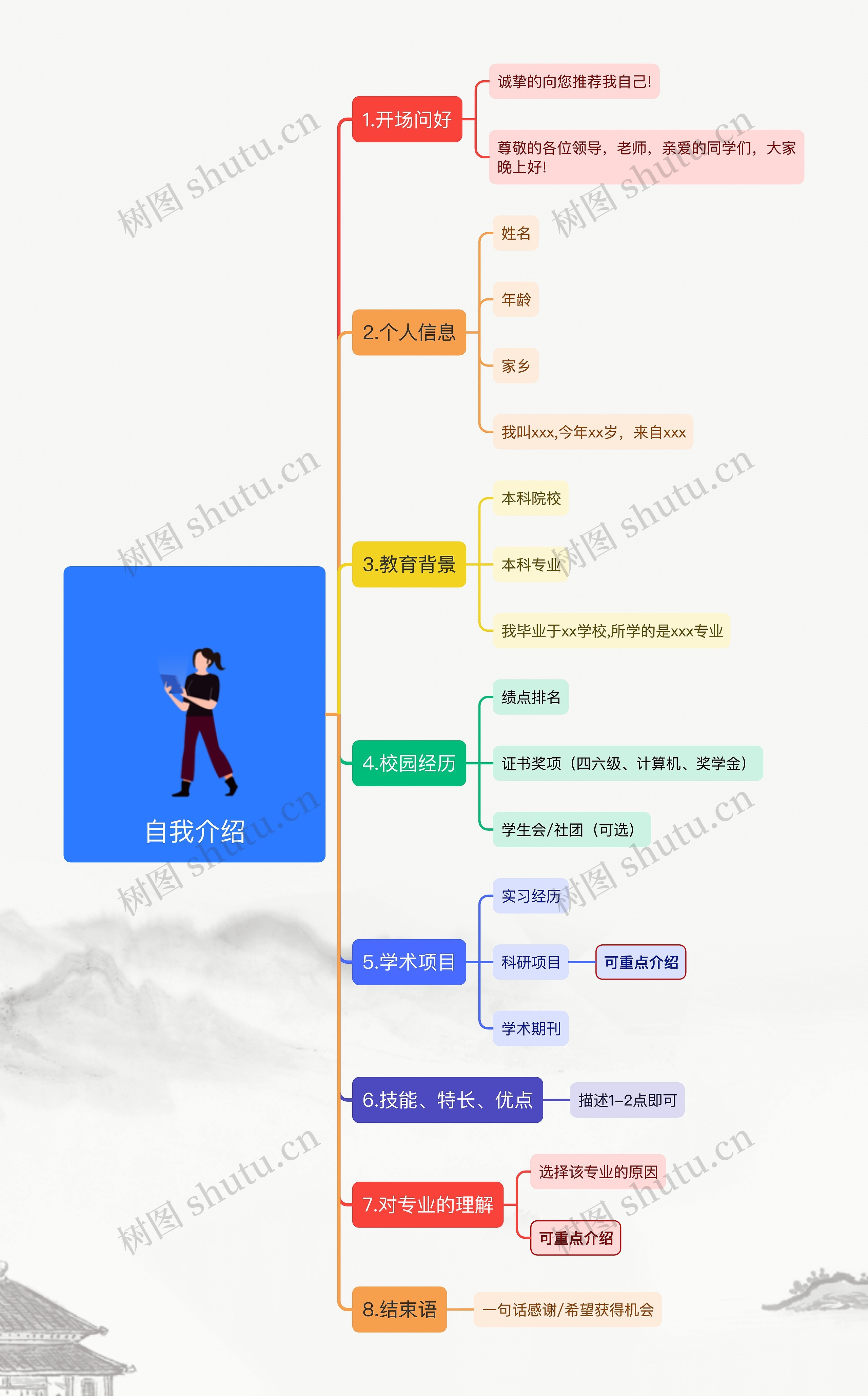 ﻿自我介绍思维导图