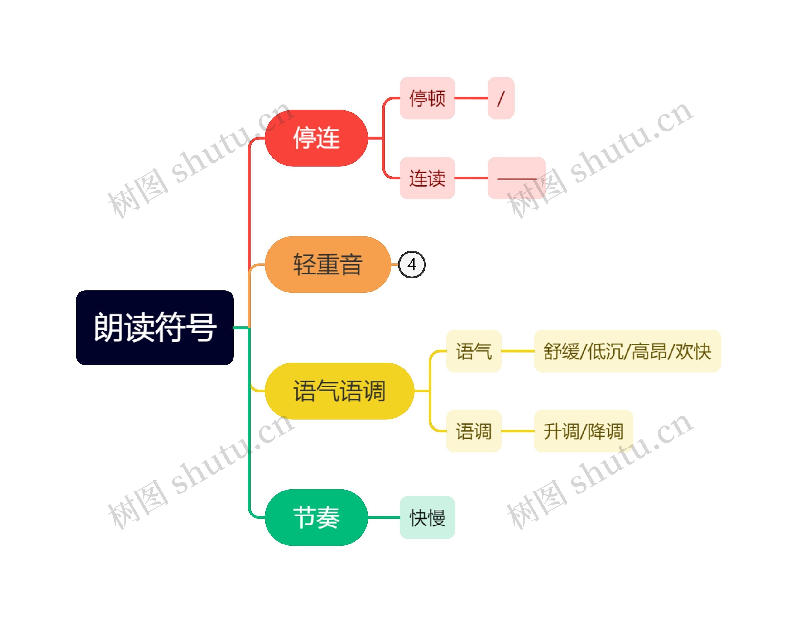 朗读符号总结思维导图