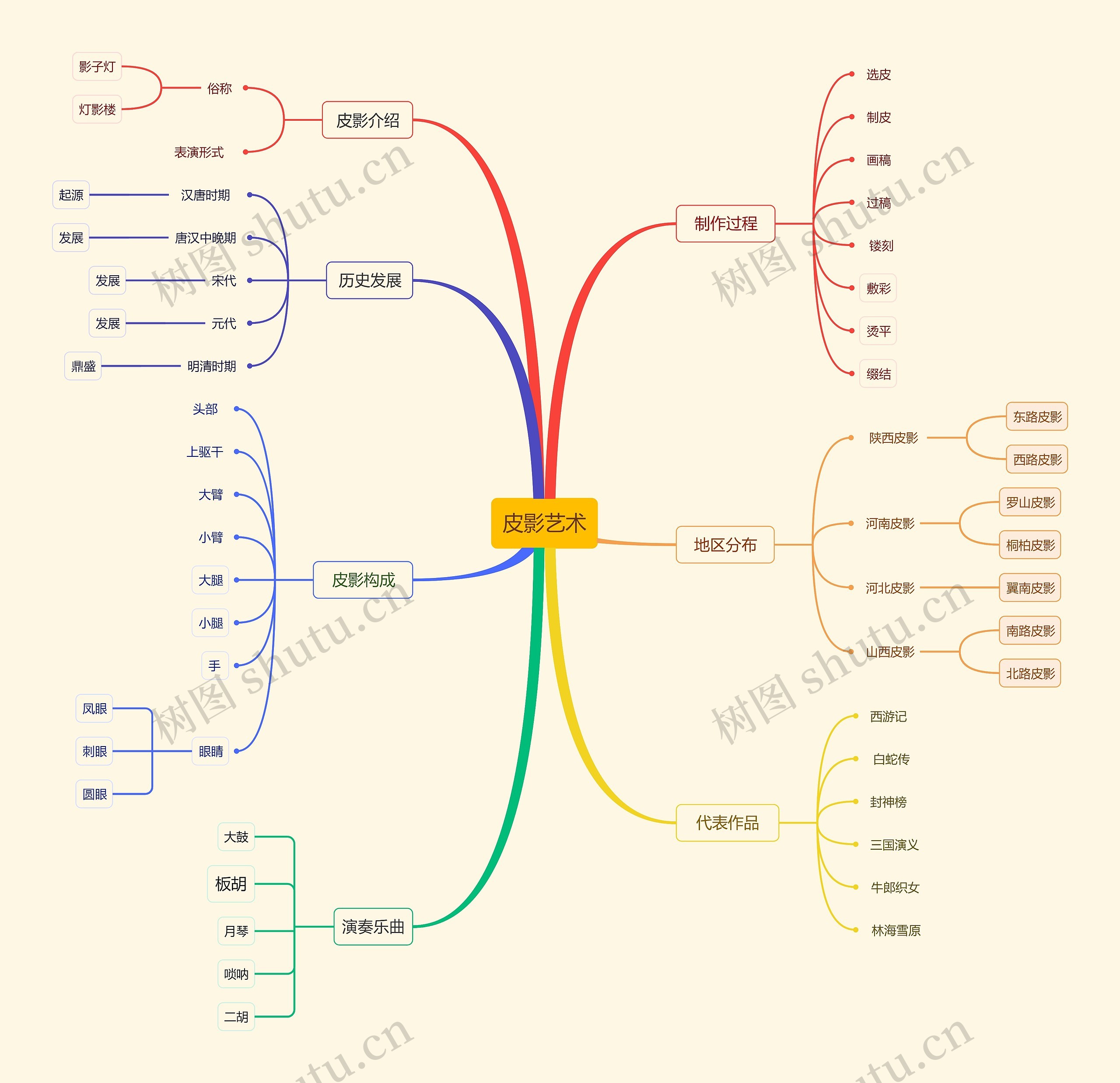 皮影艺术思维导图
