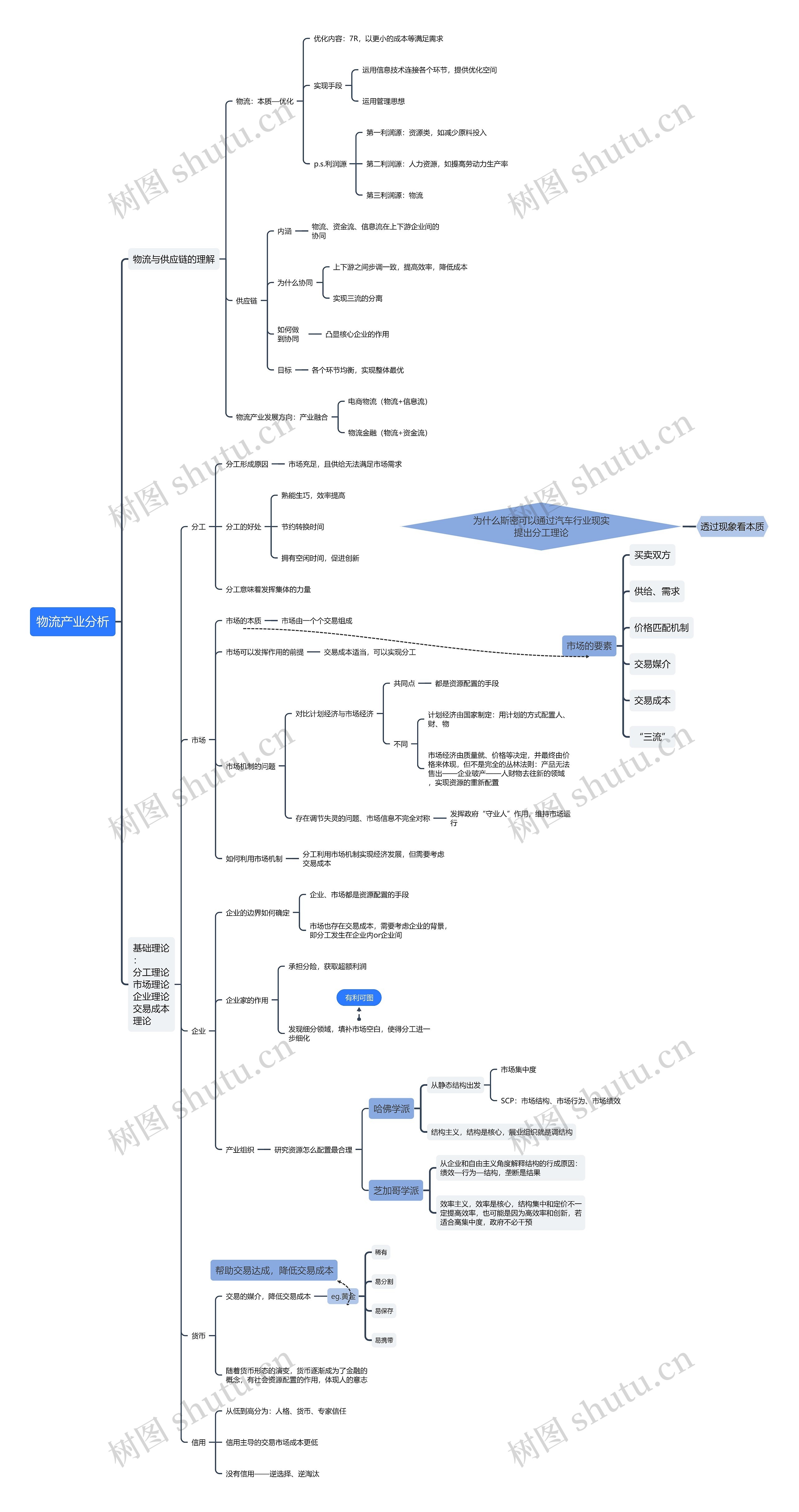 物流产业分析思维导图高清图 物流产业分析思维导图