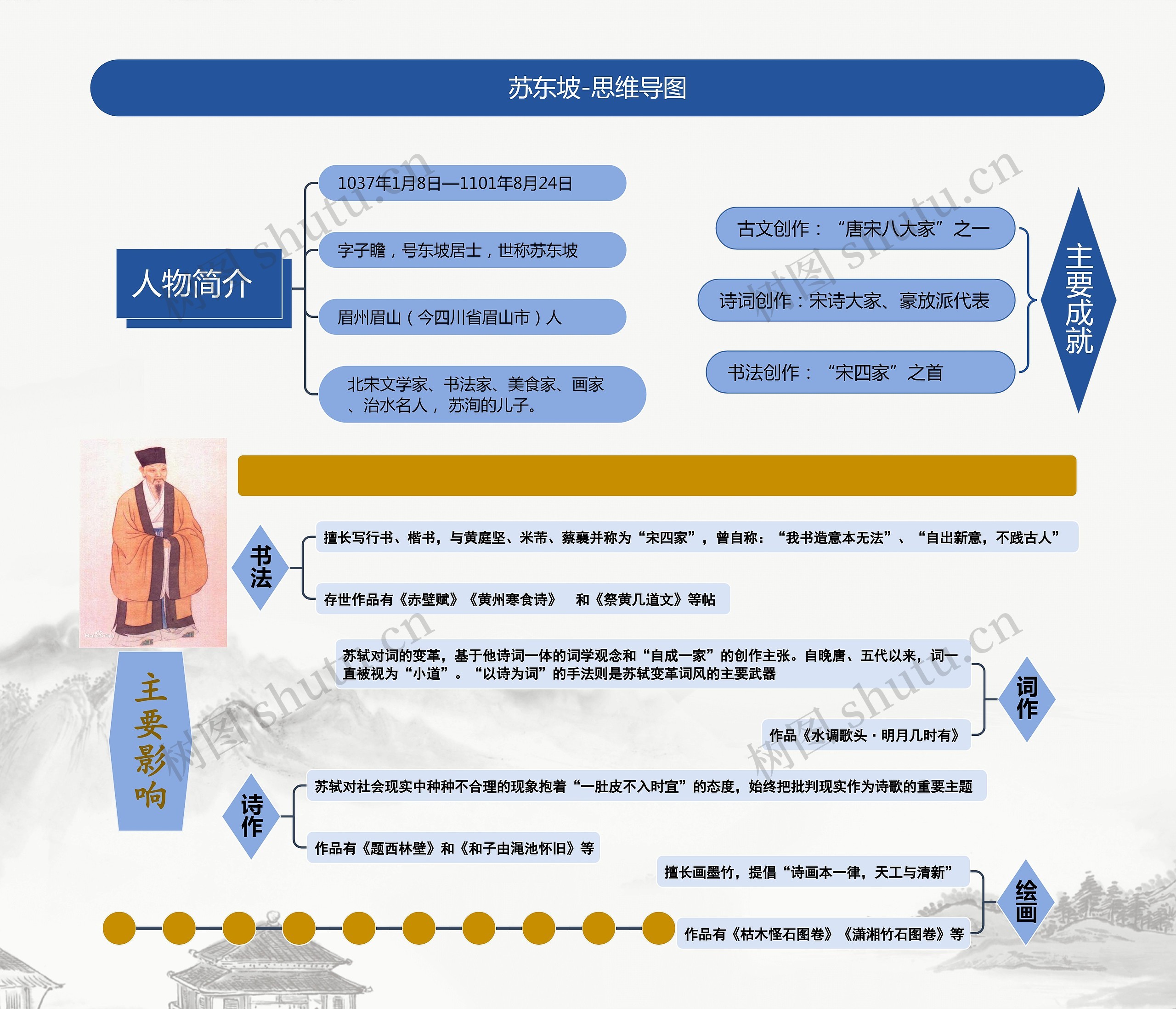 苏东坡-思维导图高清图 苏东坡-思维导图