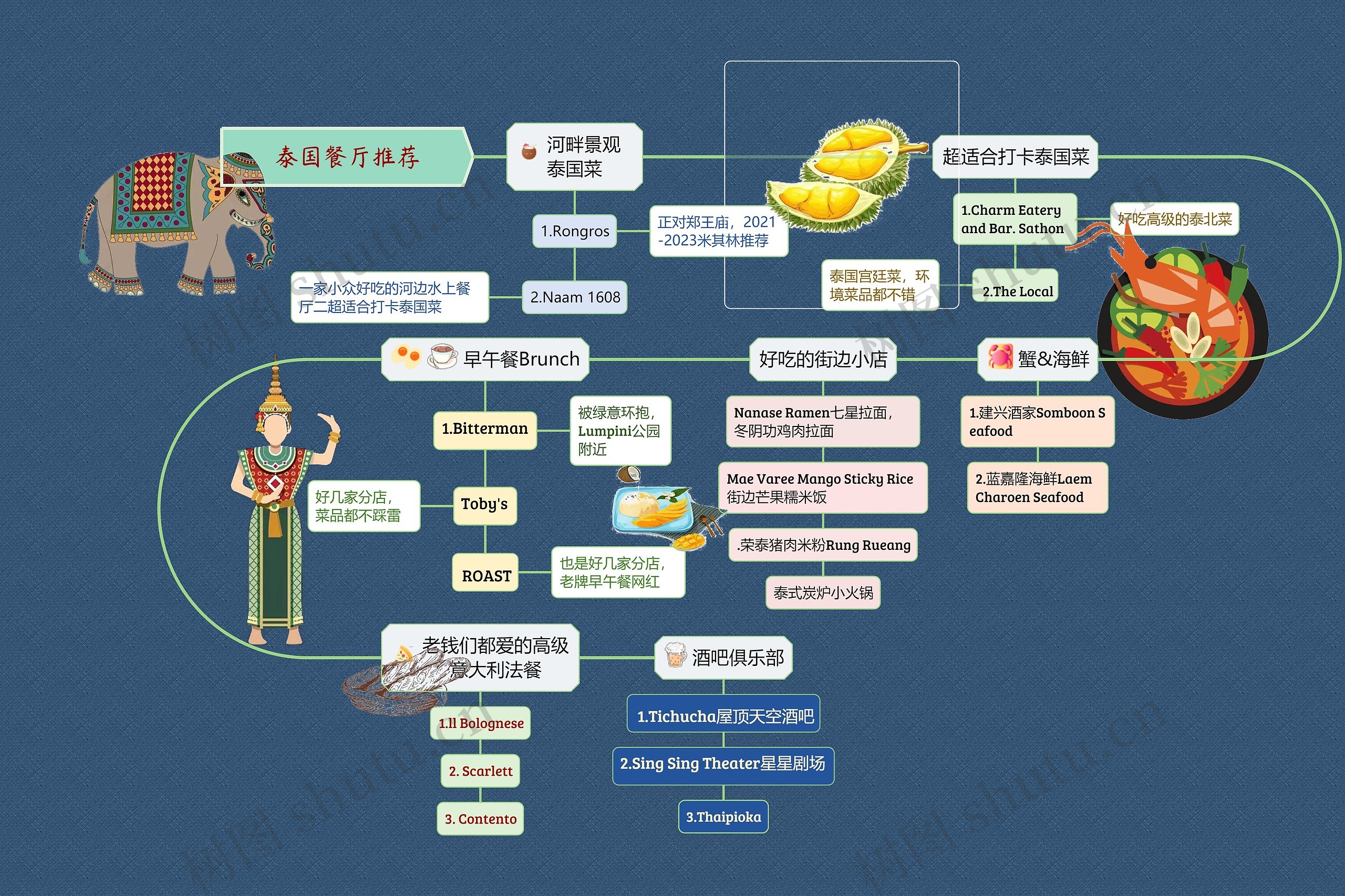 泰国餐厅推荐思维导图