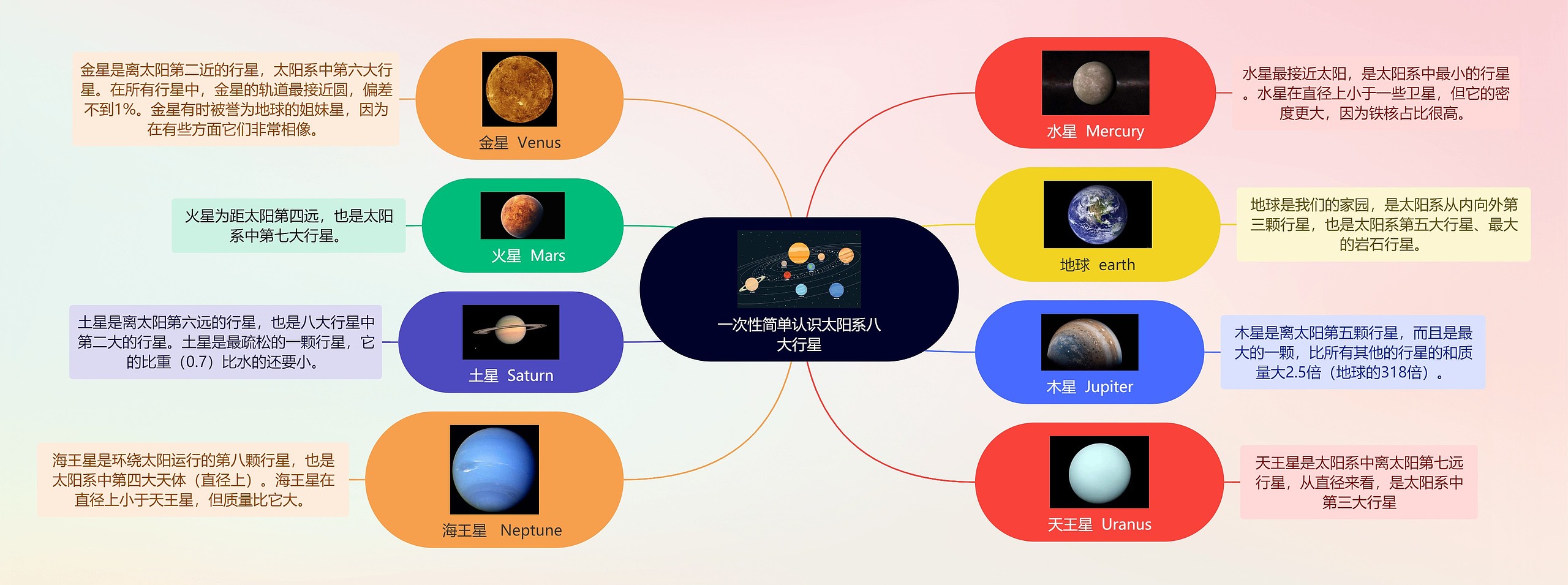 一次性简单认识太阳系八大行星思维导图