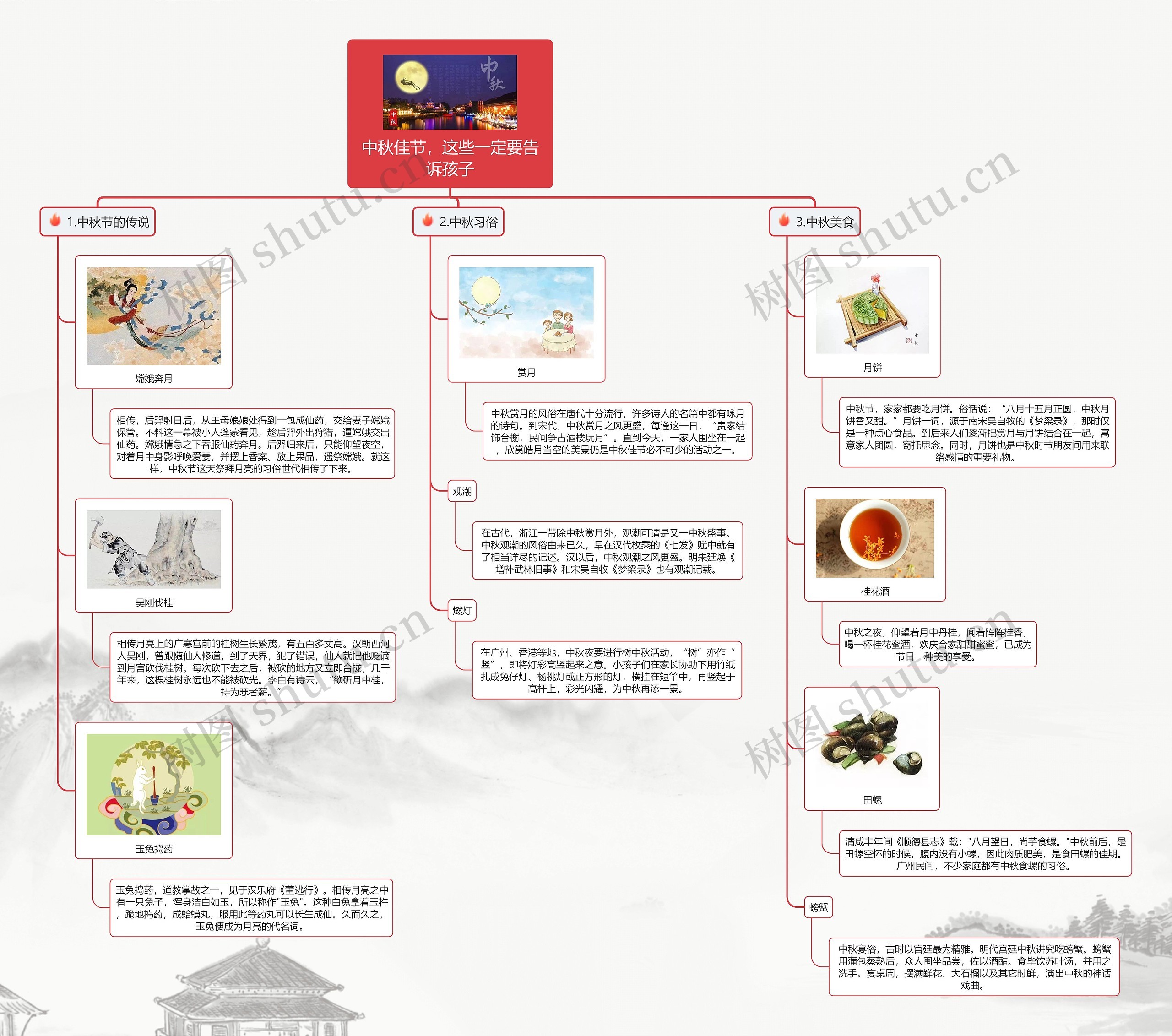 中秋佳节思维导图