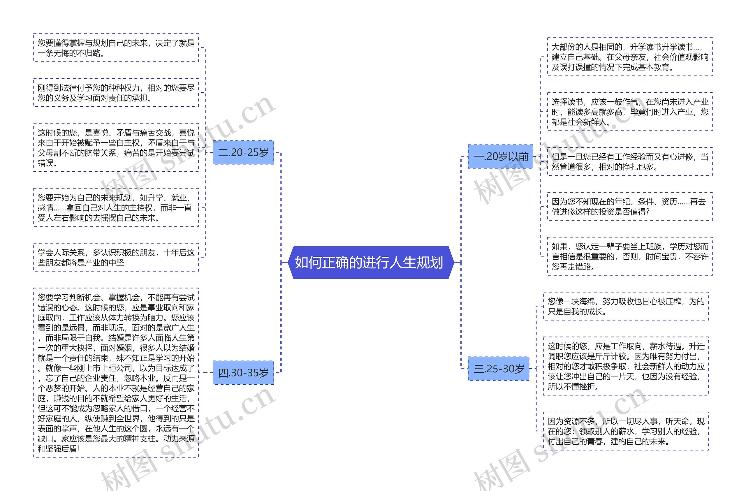 如何正确的进行人生规划 