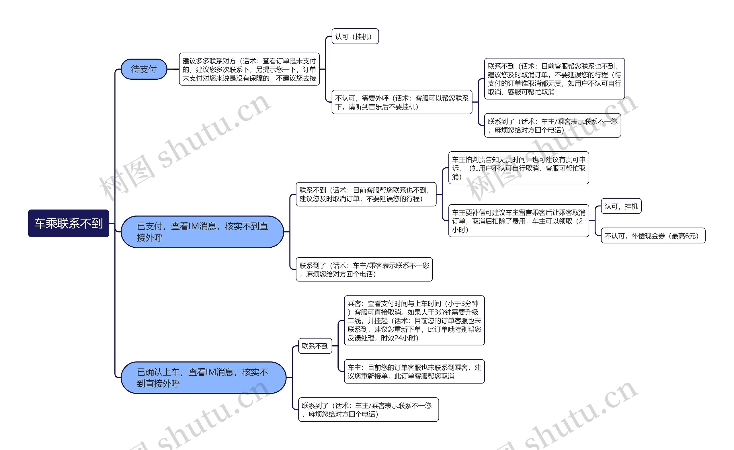 车乘联系不到流程图