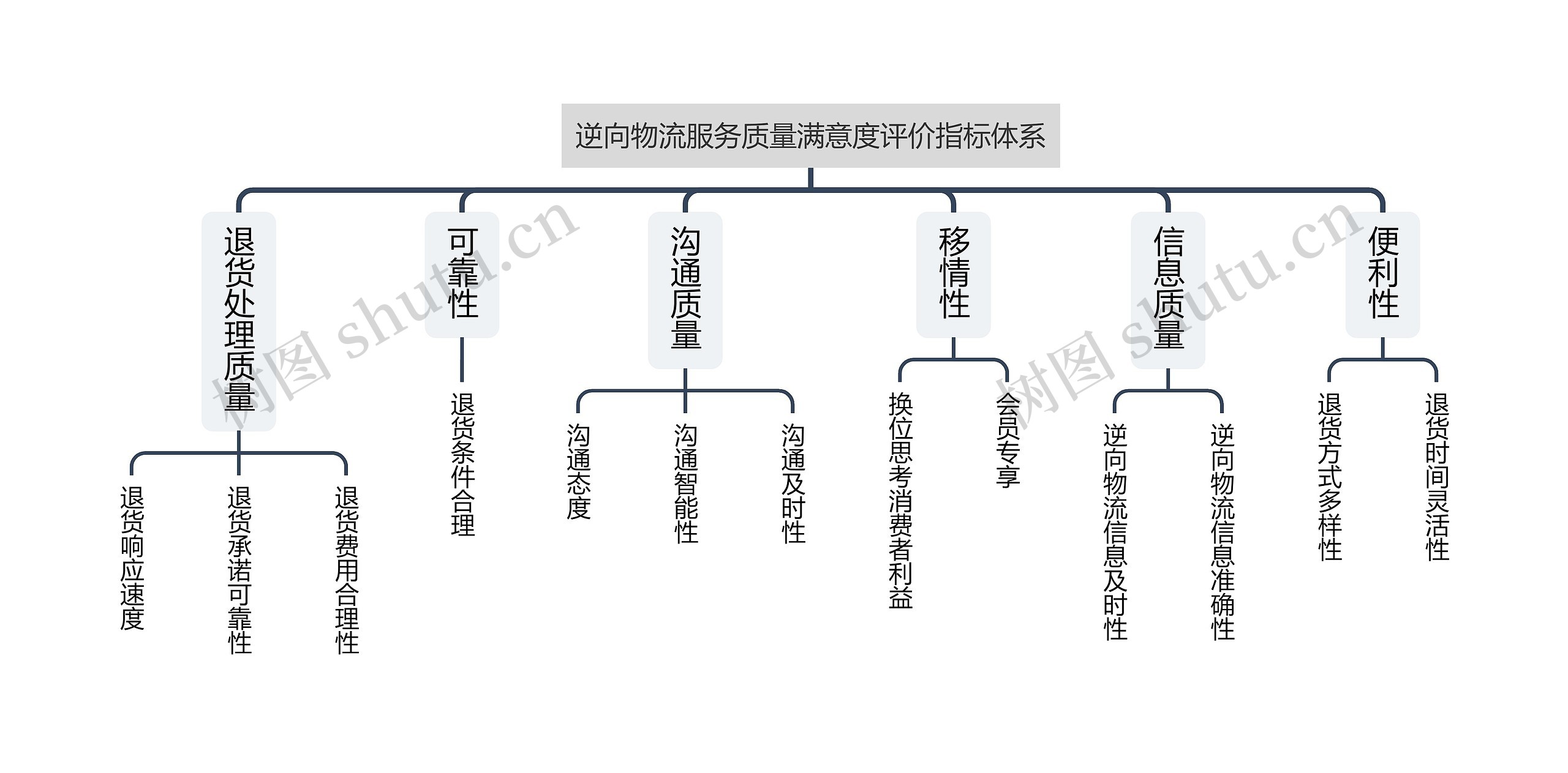 逆向物流服务质量满意度评价指标体系