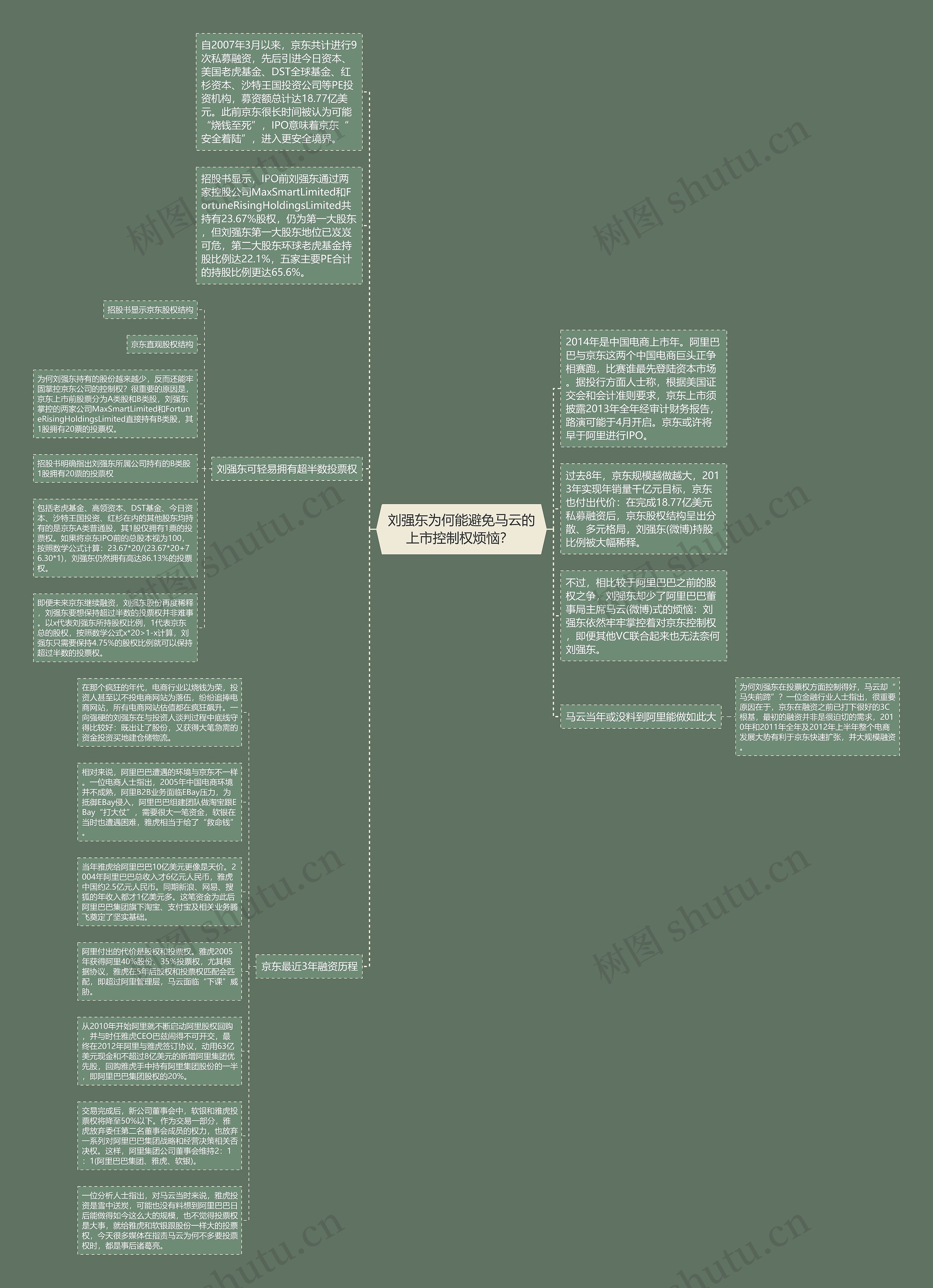 刘强东为何能避免马云的上市控制权烦恼？ 思维导图
