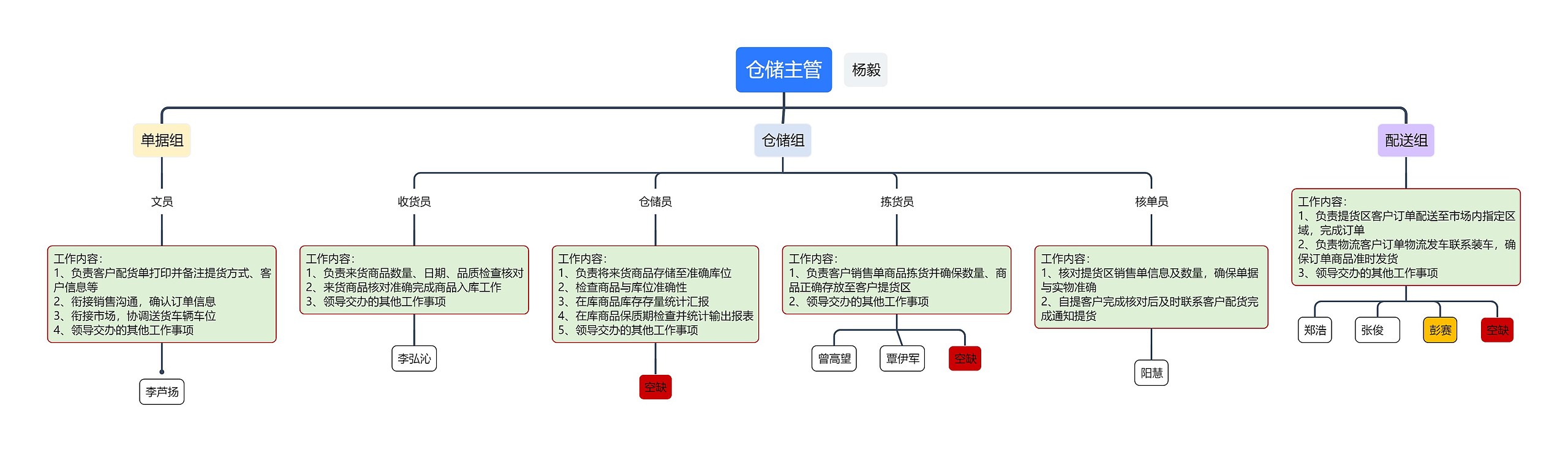 ﻿仓储主管组织架构图