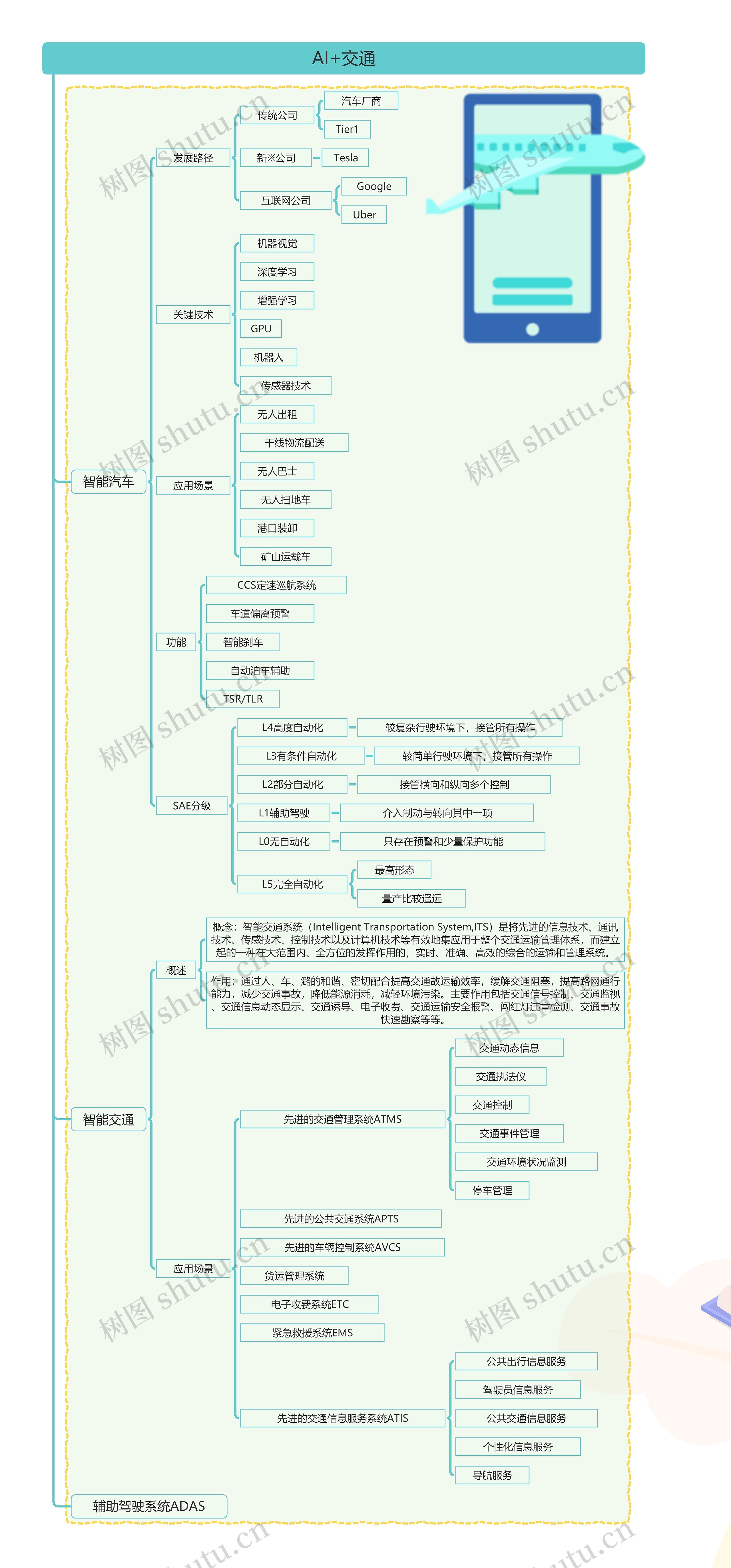 AI+交通思维导图