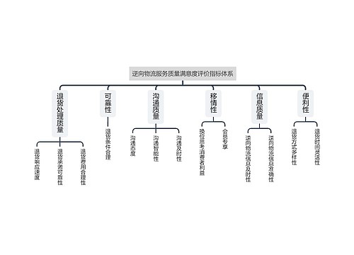 逆向物流服务质量满意度评价指标体系