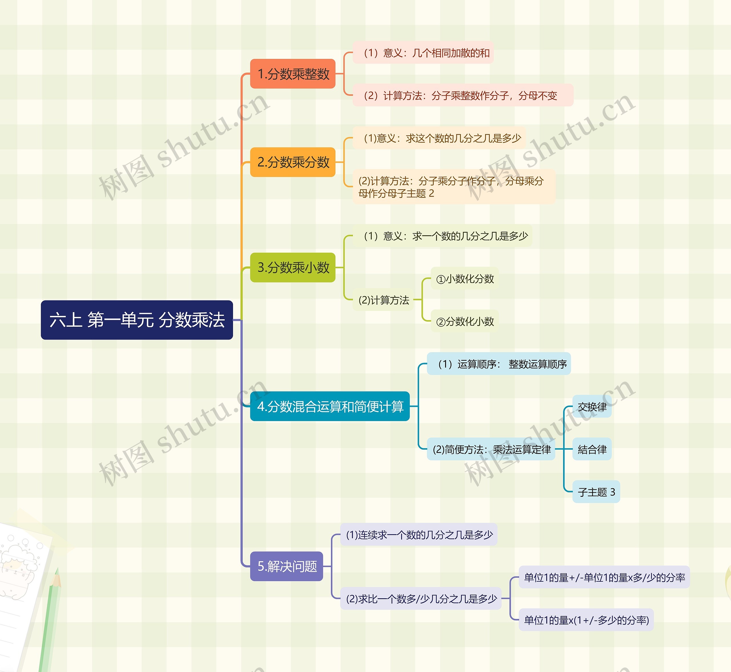 分数乘法思维导图高清图 分数乘法思维导图