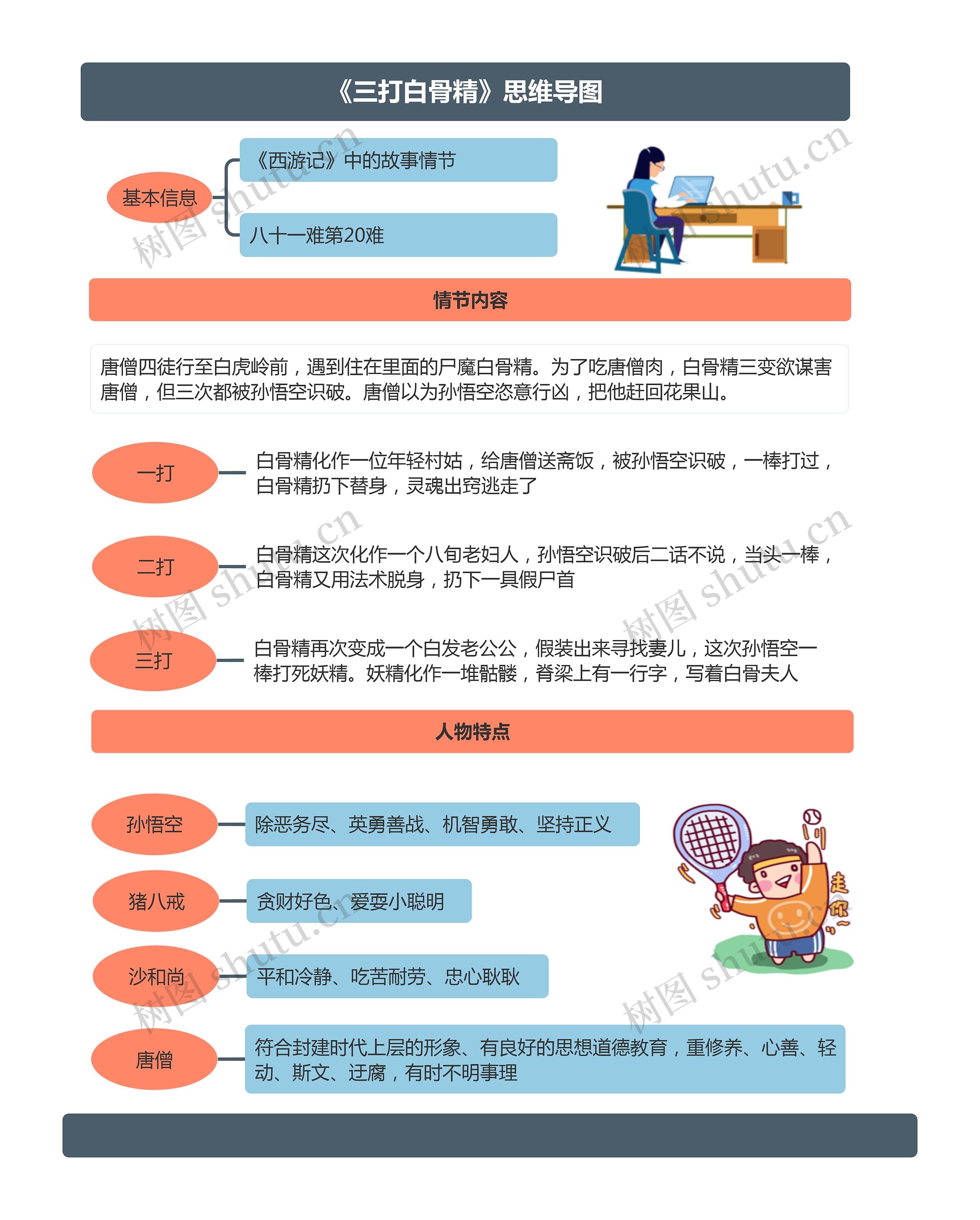 《三打白骨精》思维导图