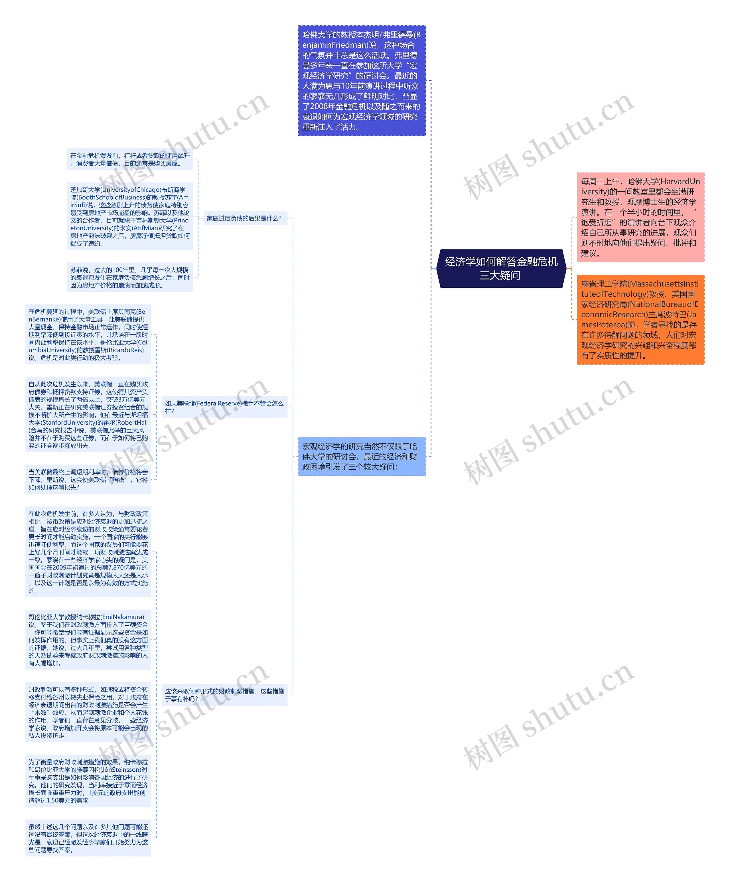 经济学如何解答金融危机三大疑问 思维导图