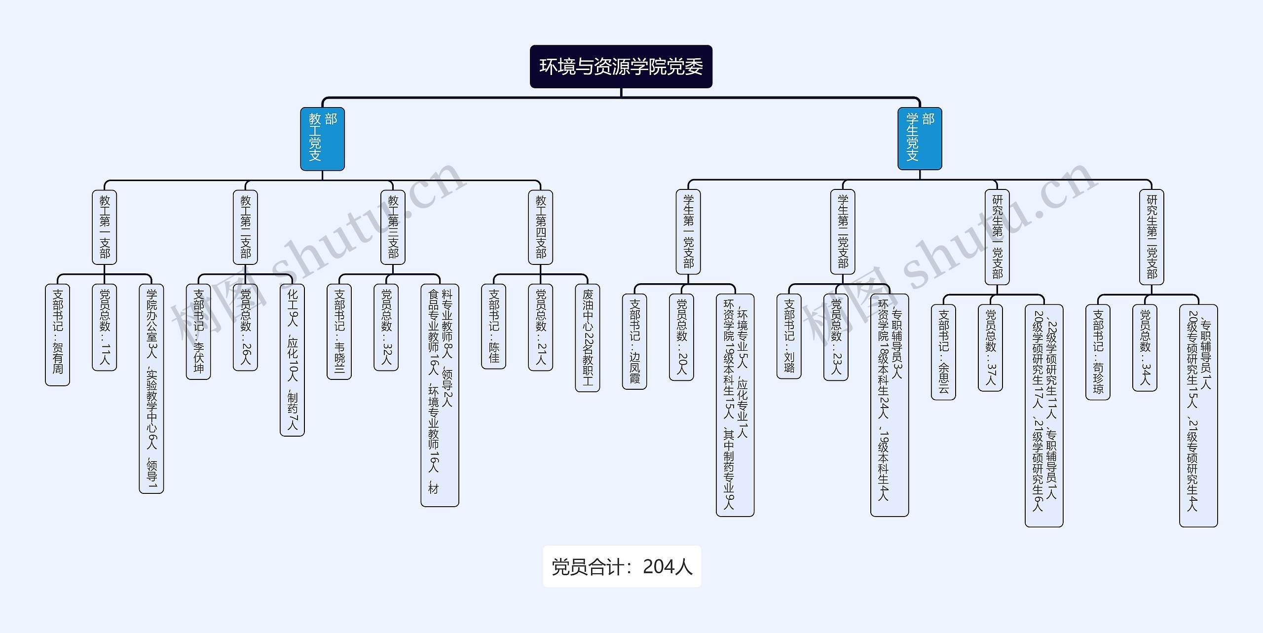 环境与资源学院党委组织架构图思维导图高清图 环境与资源学院党委组织架构图思维导图